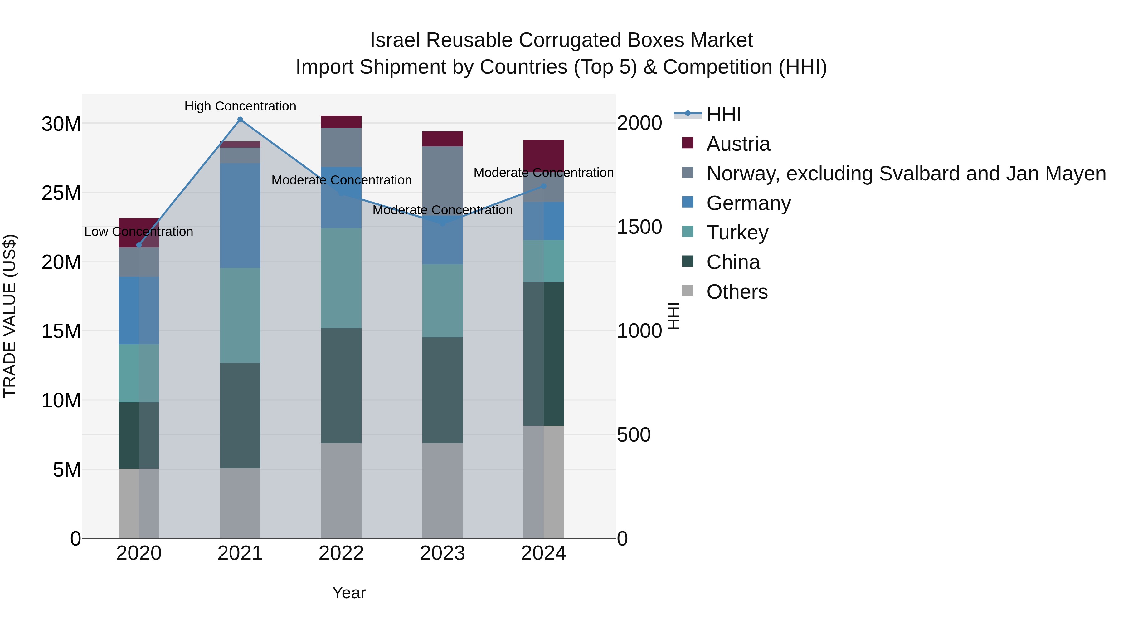 Israel Reusable Corrugated Boxes Market Top 5 Importing Countries and Market Competition (HHI) Analysis