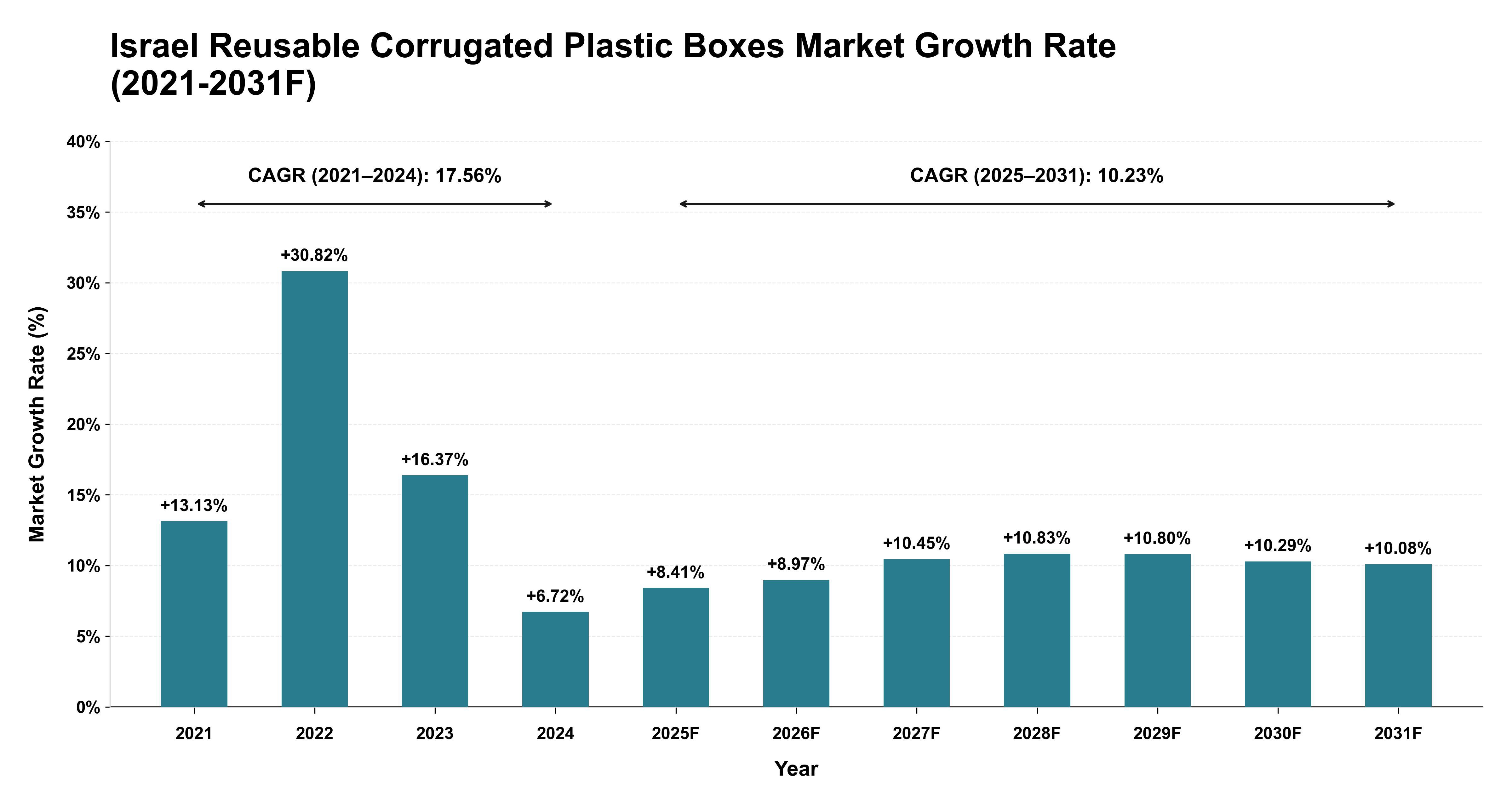 Israel Reusable Corrugated Plastic Boxes Market Year-wise Growth Rate (2021-2031F)