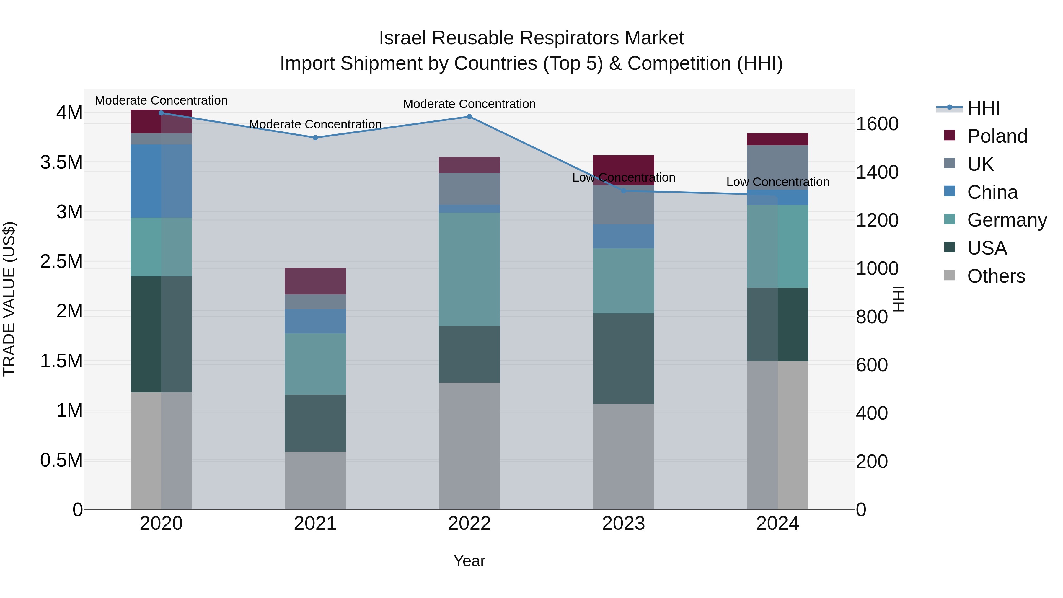 Israel Reusable Respirators Market Top 5 Importing Countries and Market Competition (HHI) Analysis