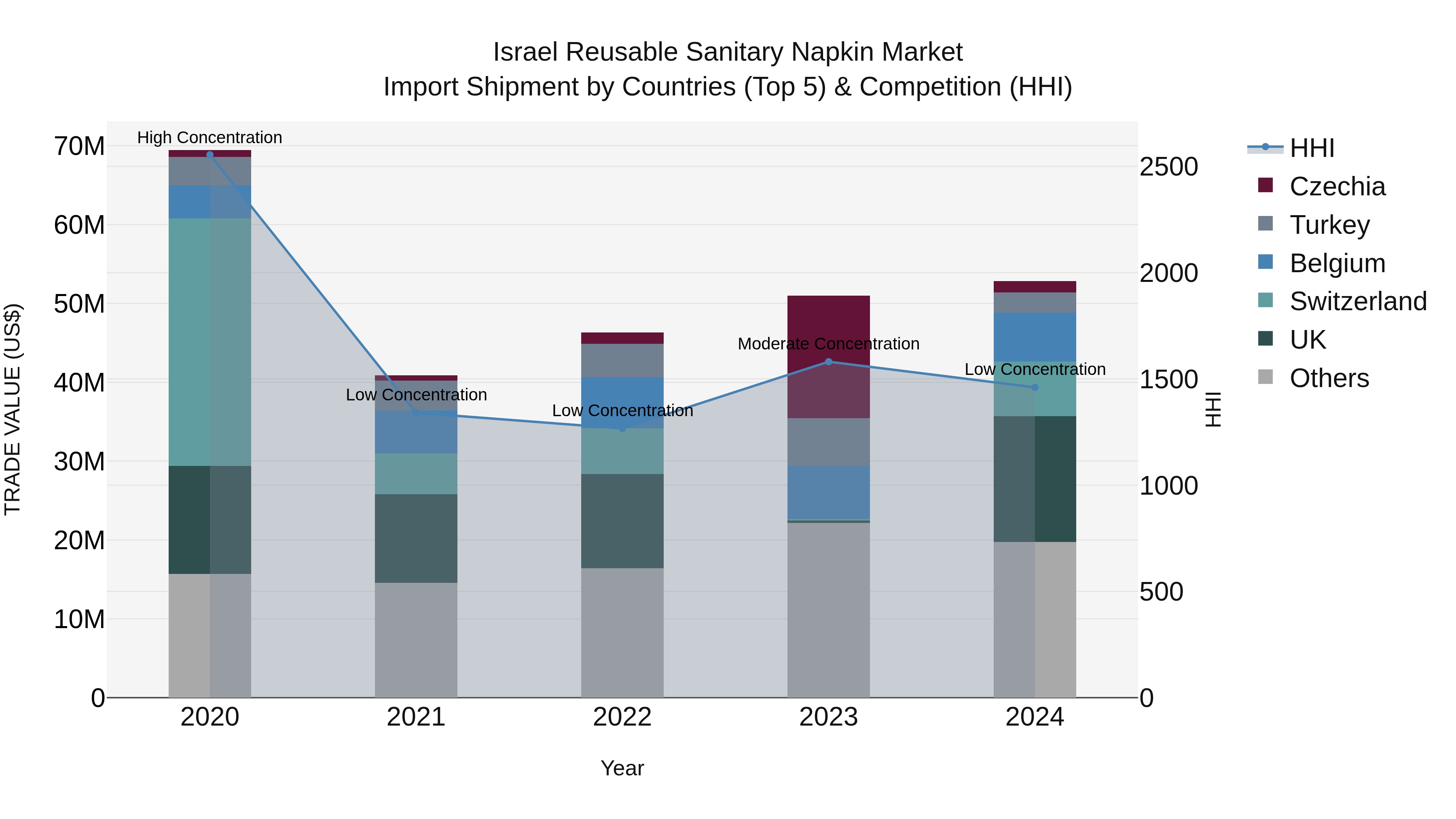 Israel Reusable Sanitary Napkin Market Top 5 Importing Countries and Market Competition (HHI) Analysis