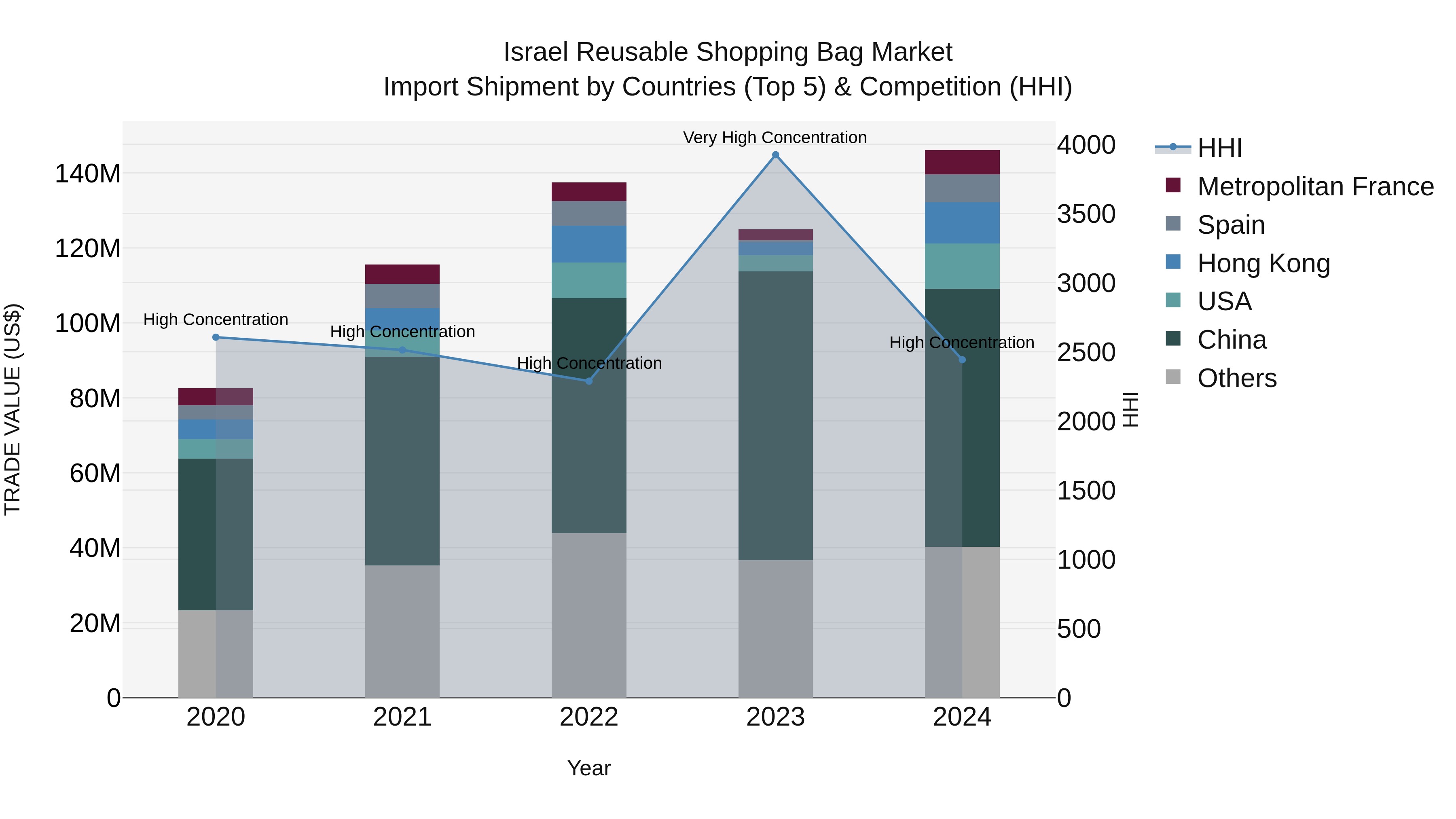Israel Reusable Shopping Bag Market Top 5 Importing Countries and Market Competition (HHI) Analysis