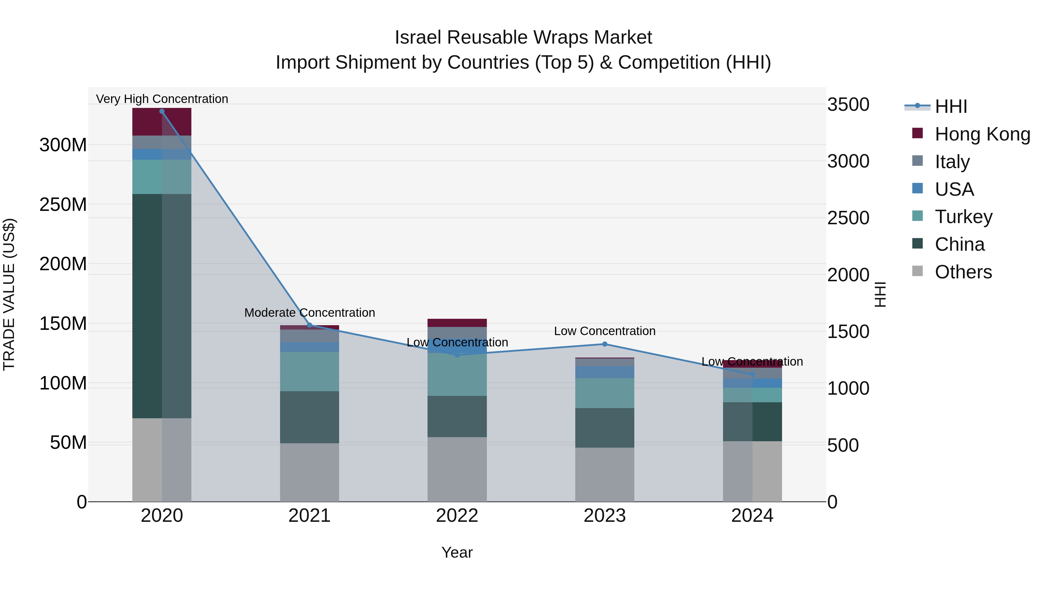 Israel Reusable Wraps Market Top 5 Importing Countries and Market Competition (HHI) Analysis