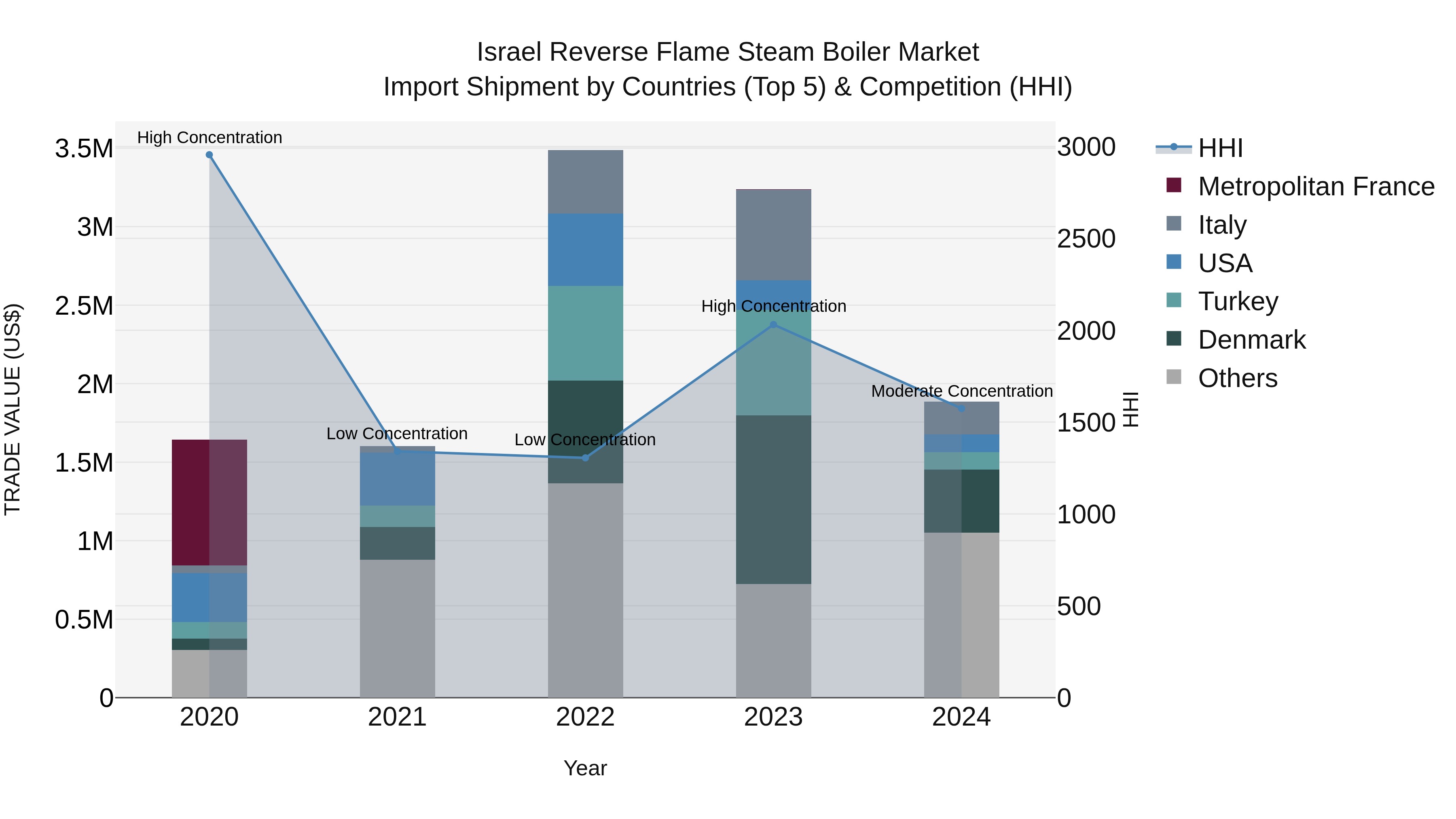 Israel Reverse Flame Steam Boiler Market Top 5 Importing Countries and Market Competition (HHI) Analysis