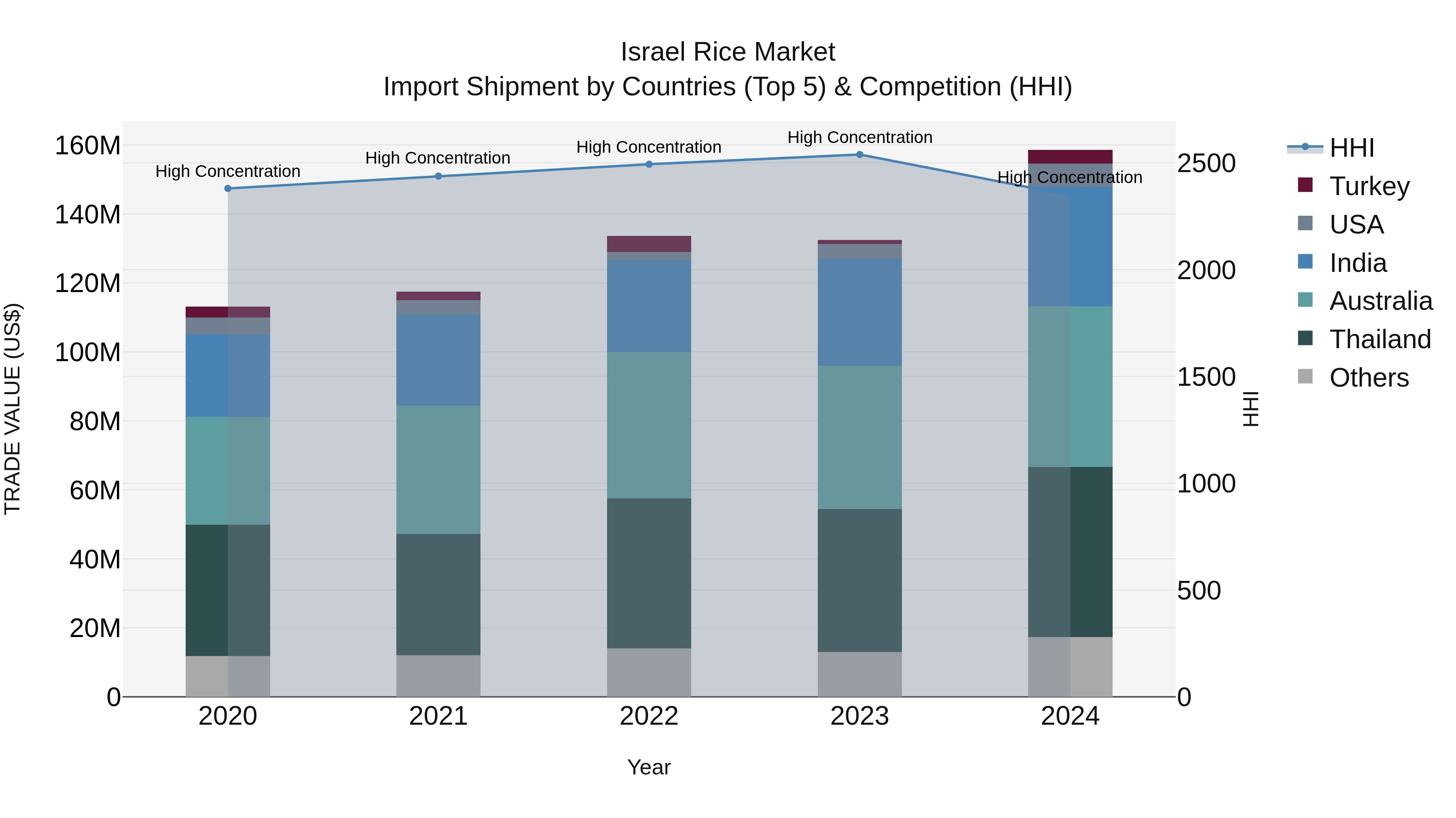 Israel Rice Market Top 5 Importing Countries and Market Competition (HHI) Analysis