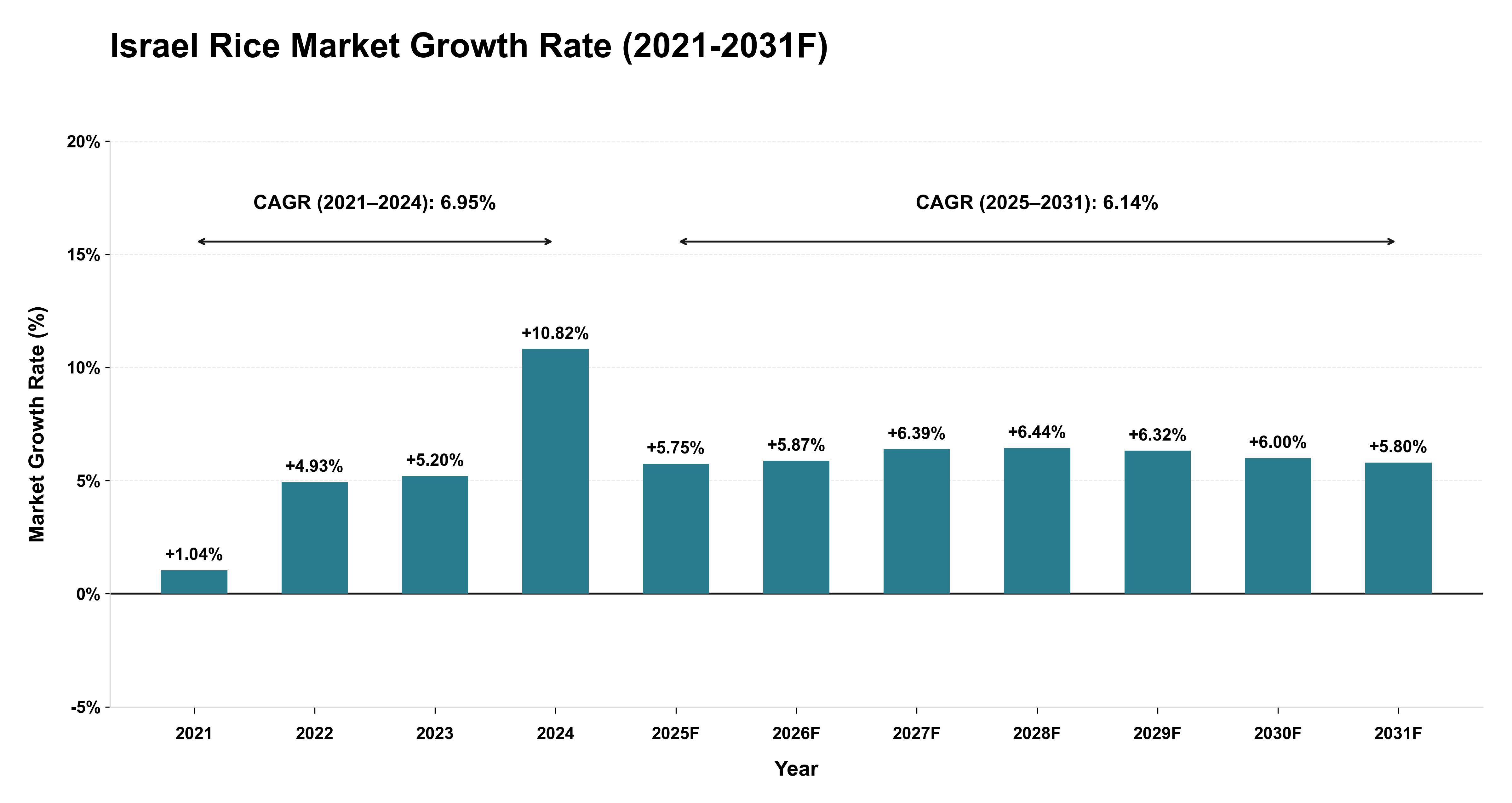 Israel Rice Market Year-wise Growth Rate (2021-2031F)