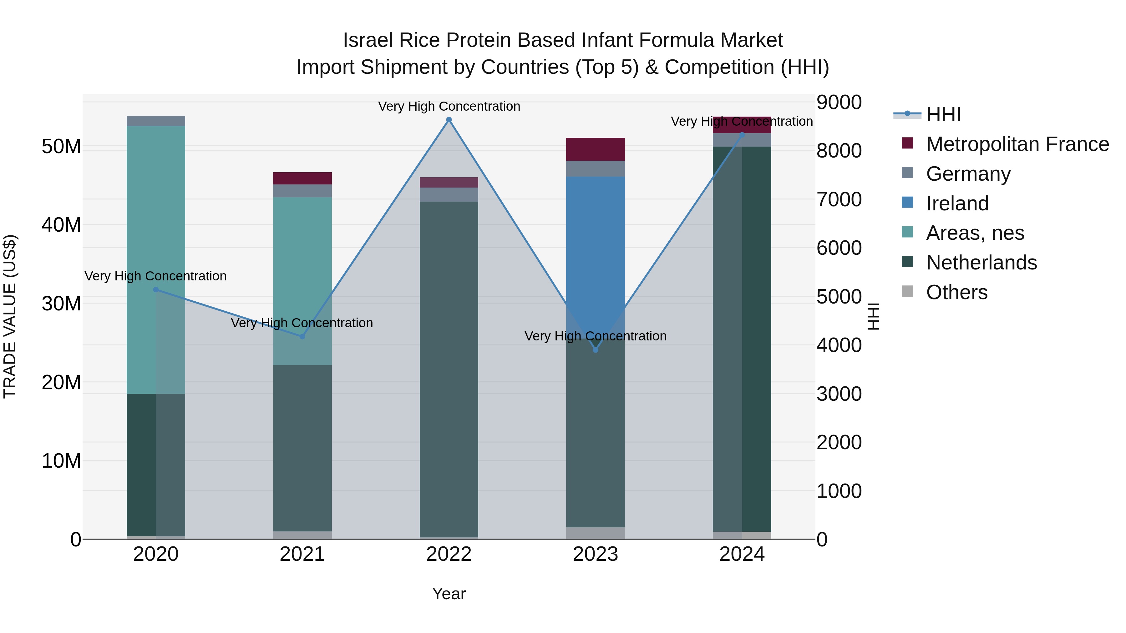 Israel Rice Protein Based Infant Formula Market Top 5 Importing Countries and Market Competition (HHI) Analysis