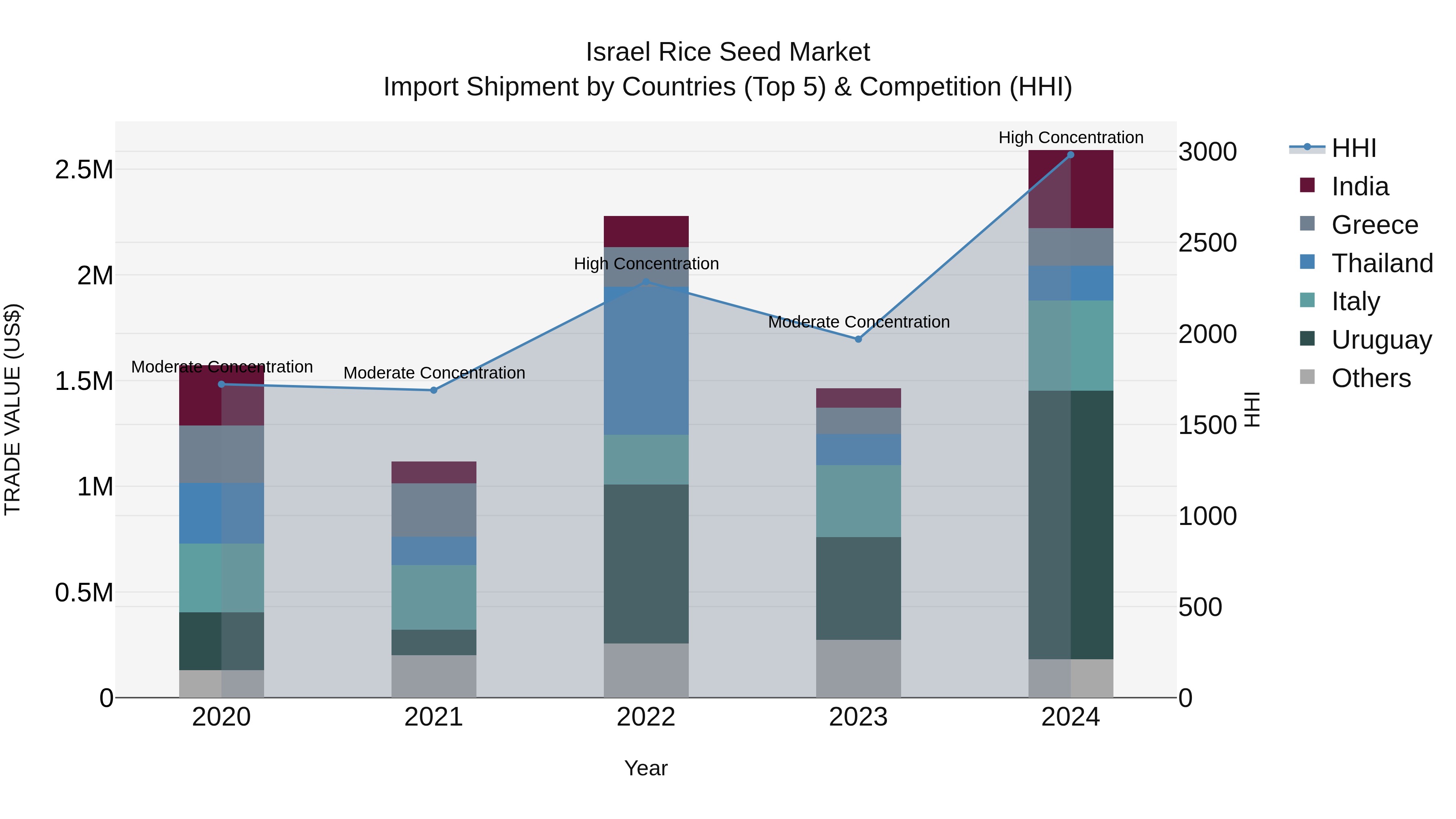 Israel Rice Seed Market Top 5 Importing Countries and Market Competition (HHI) Analysis