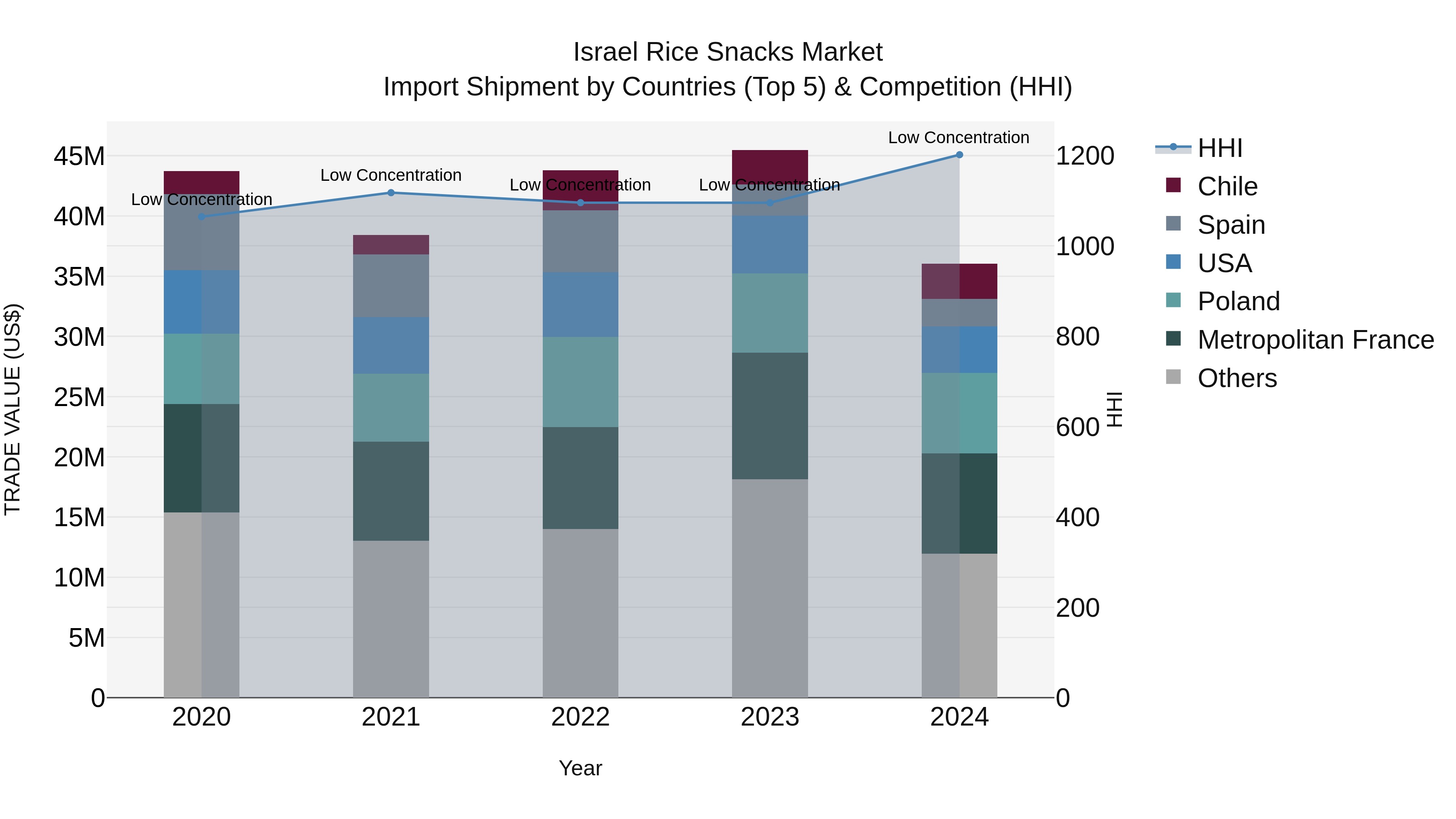 Israel Rice Snacks Market Top 5 Importing Countries and Market Competition (HHI) Analysis