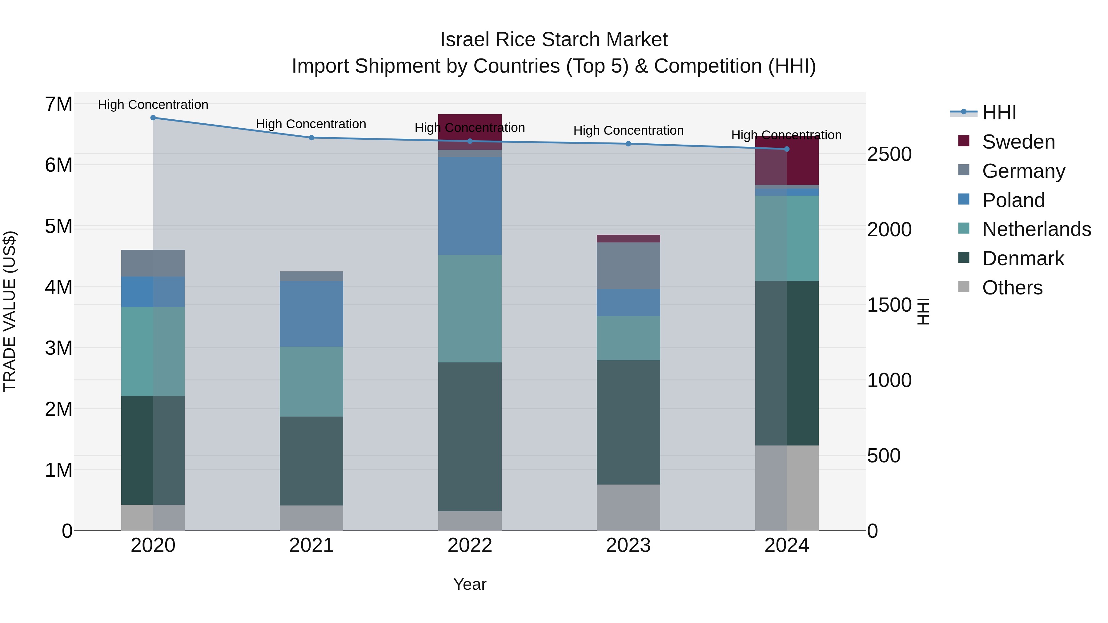 Israel Rice Starch Market Top 5 Importing Countries and Market Competition (HHI) Analysis