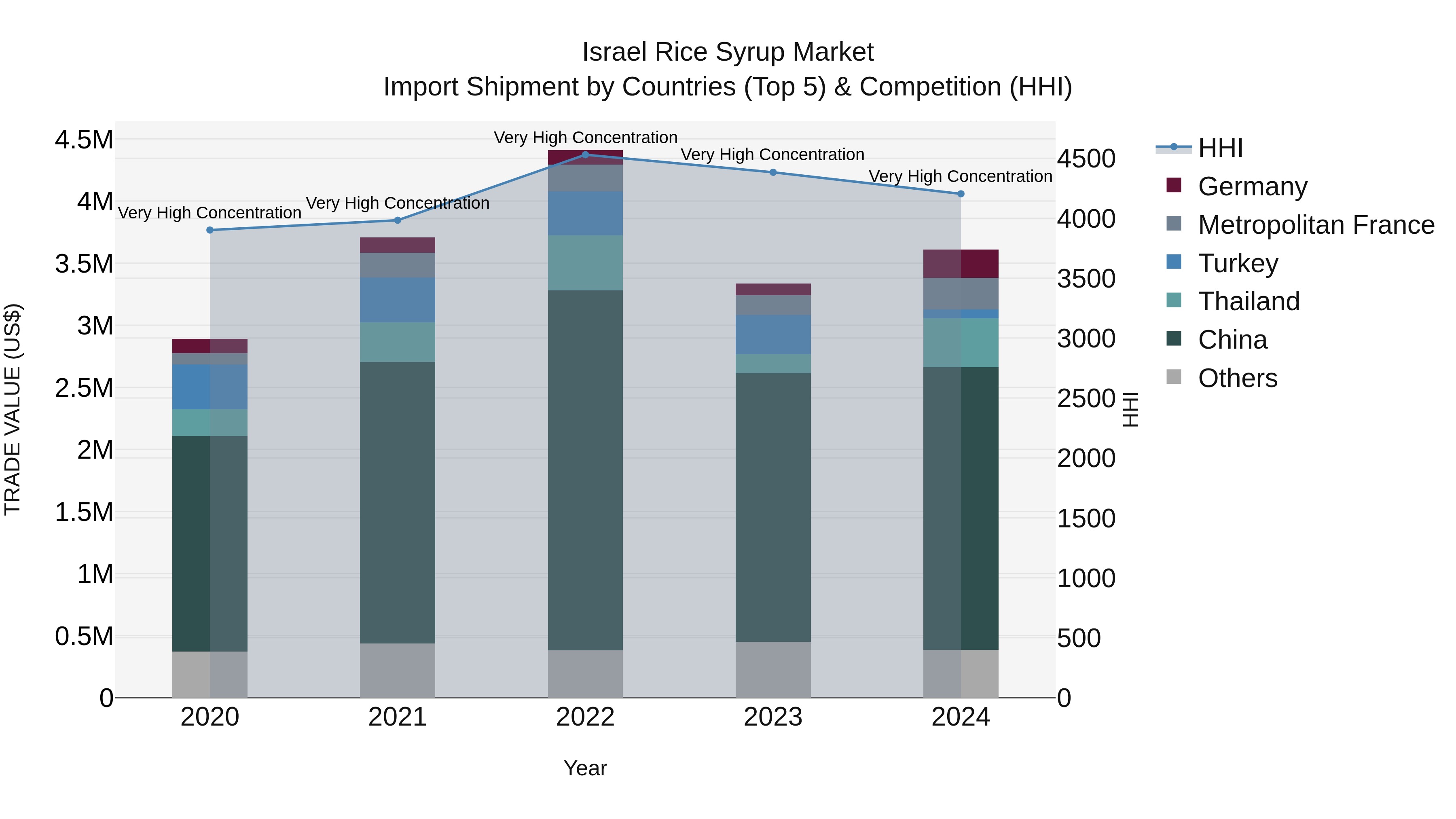 Israel Rice Syrup Market Top 5 Importing Countries and Market Competition (HHI) Analysis