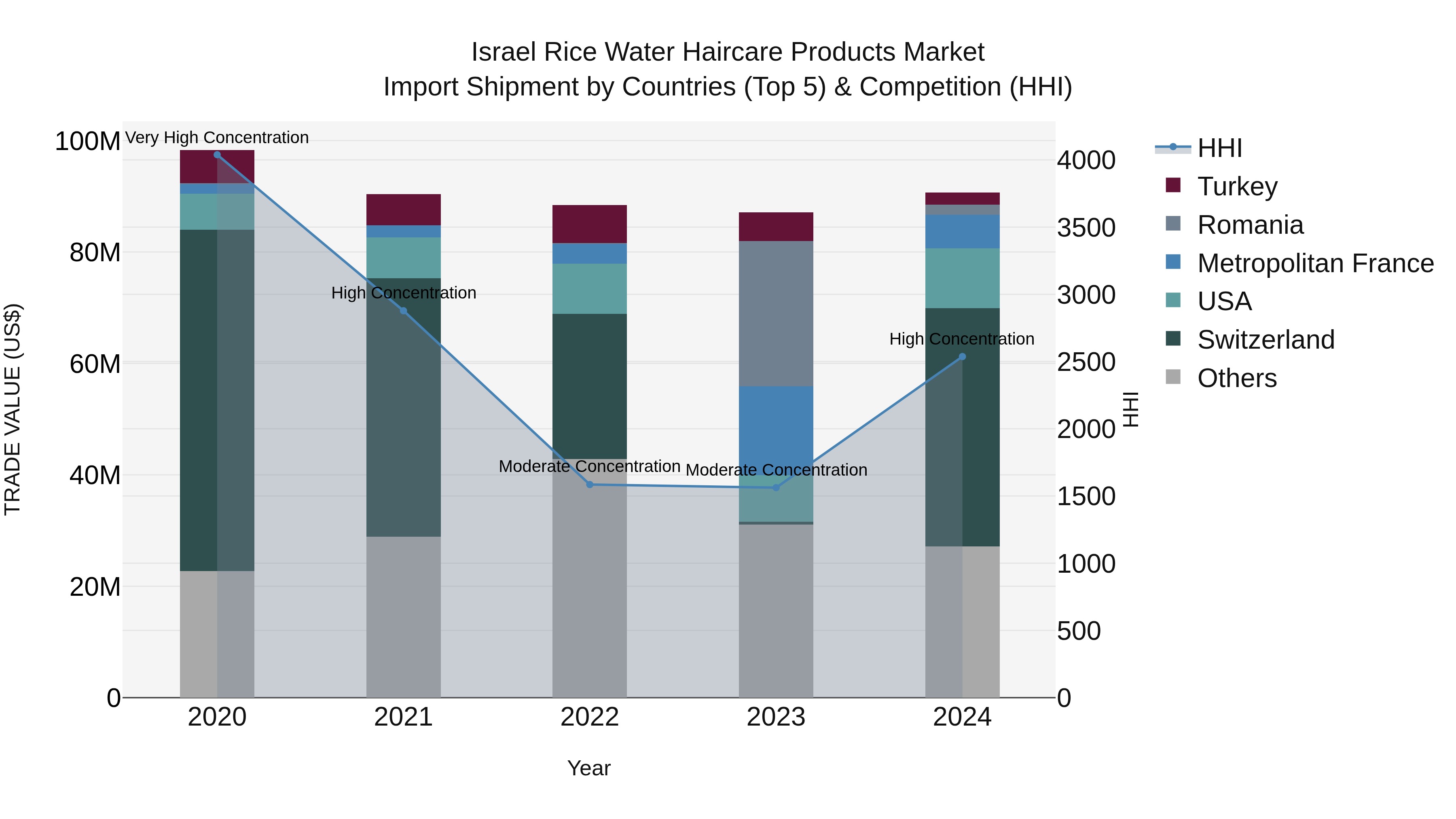 Israel Rice Water Haircare Products Market Top 5 Importing Countries and Market Competition (HHI) Analysis