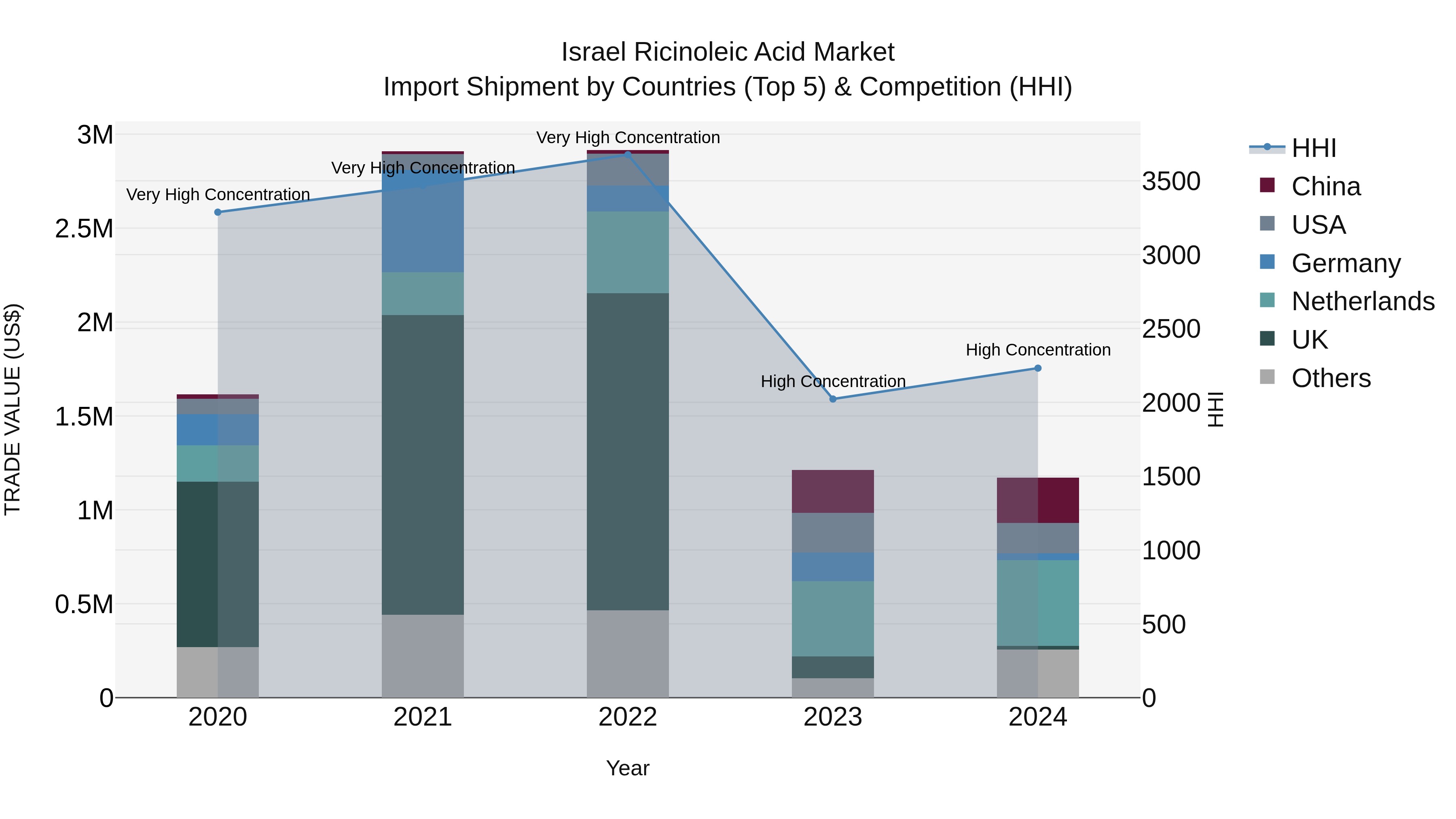 Israel Ricinoleic Acid Market Top 5 Importing Countries and Market Competition (HHI) Analysis