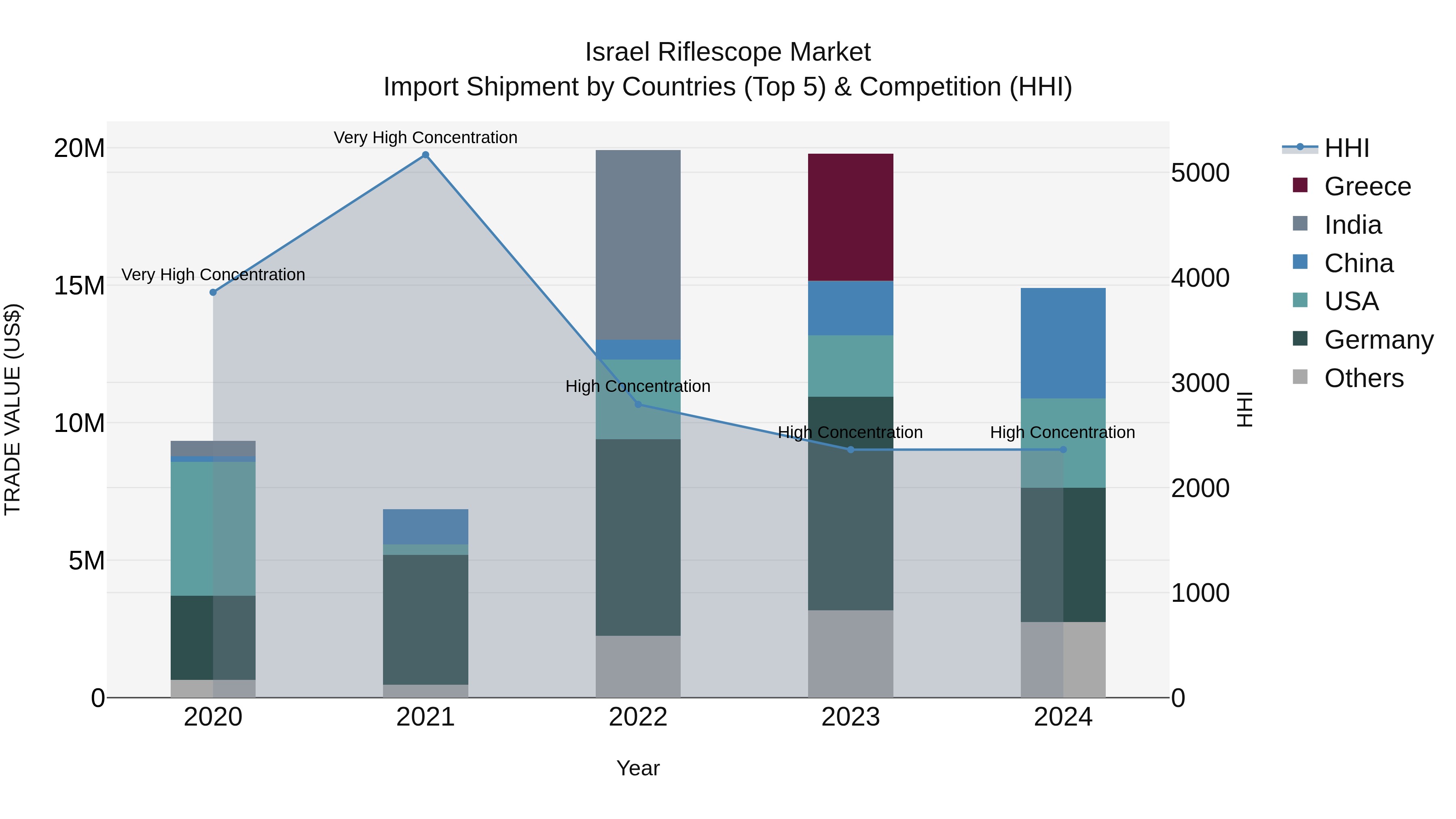 Israel Riflescope Market Top 5 Importing Countries and Market Competition (HHI) Analysis