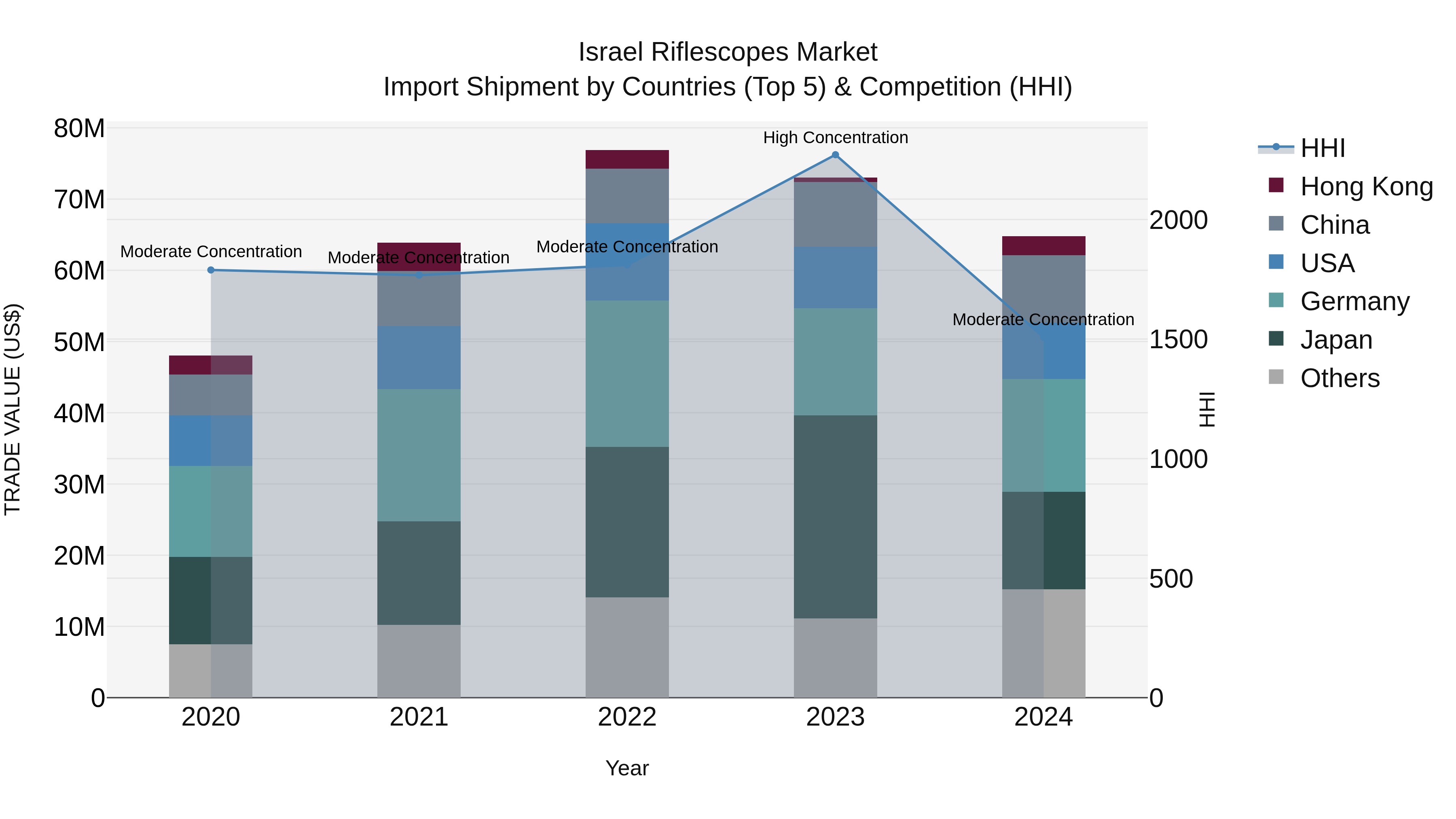 Israel Riflescopes Market Top 5 Importing Countries and Market Competition (HHI) Analysis
