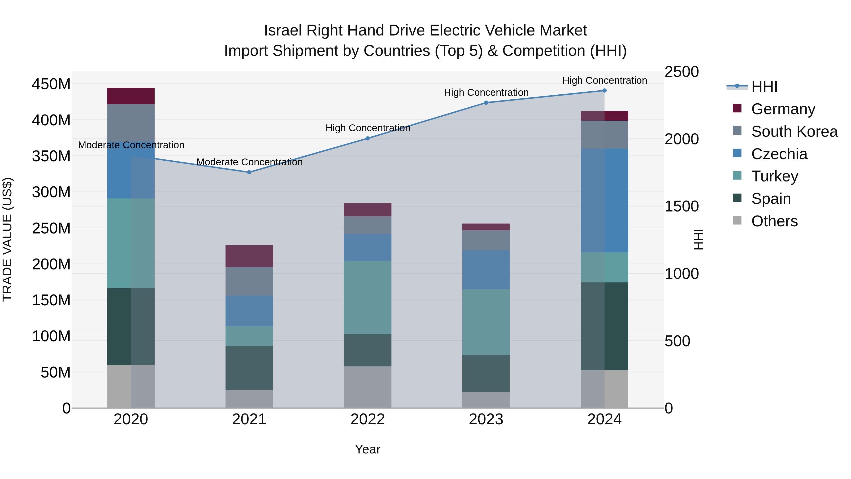 Israel Right Hand Drive Electric Vehicle Market Top 5 Importing Countries and Market Competition (HHI) Analysis