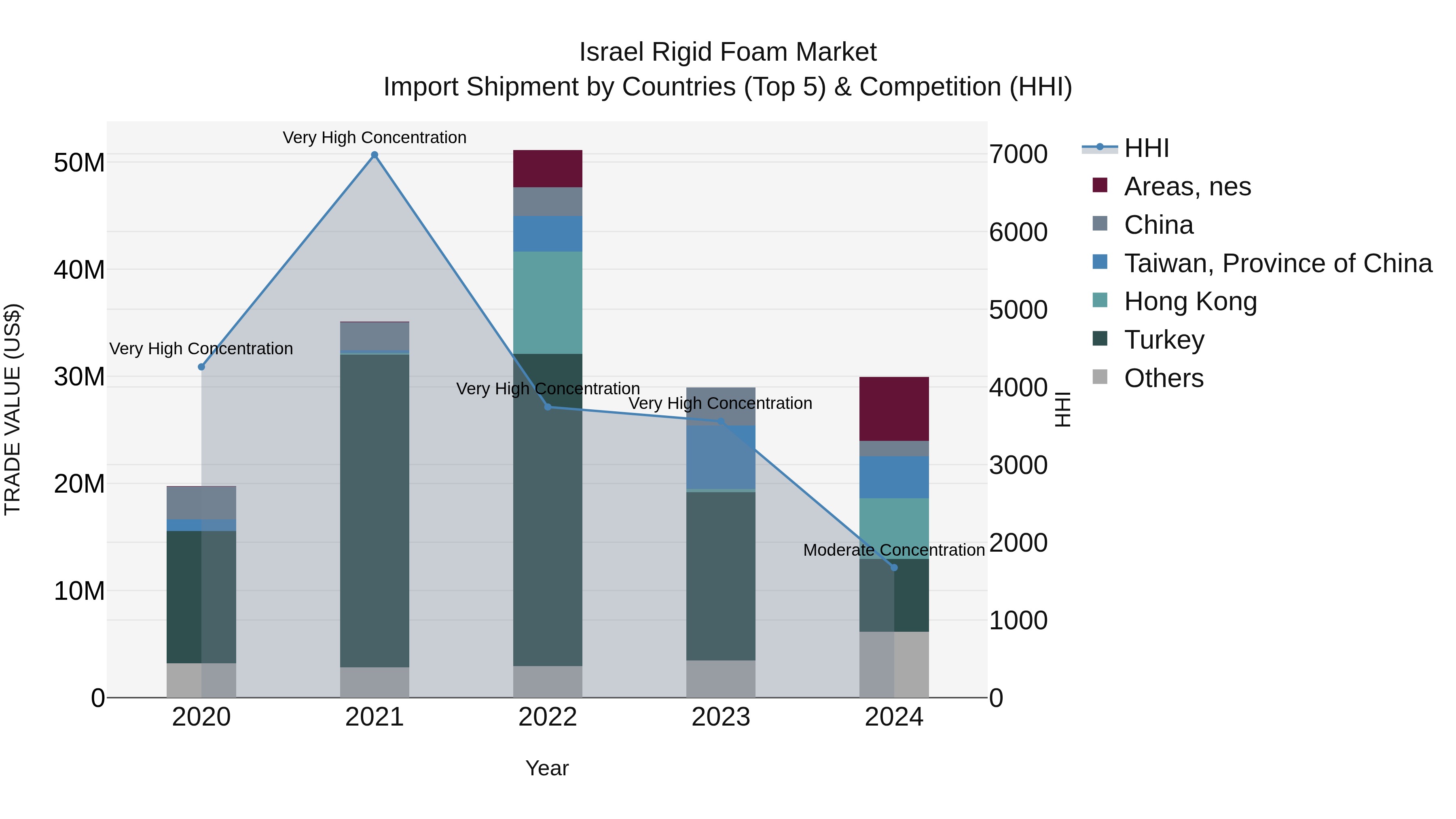 Israel Rigid Foam Market Top 5 Importing Countries and Market Competition (HHI) Analysis