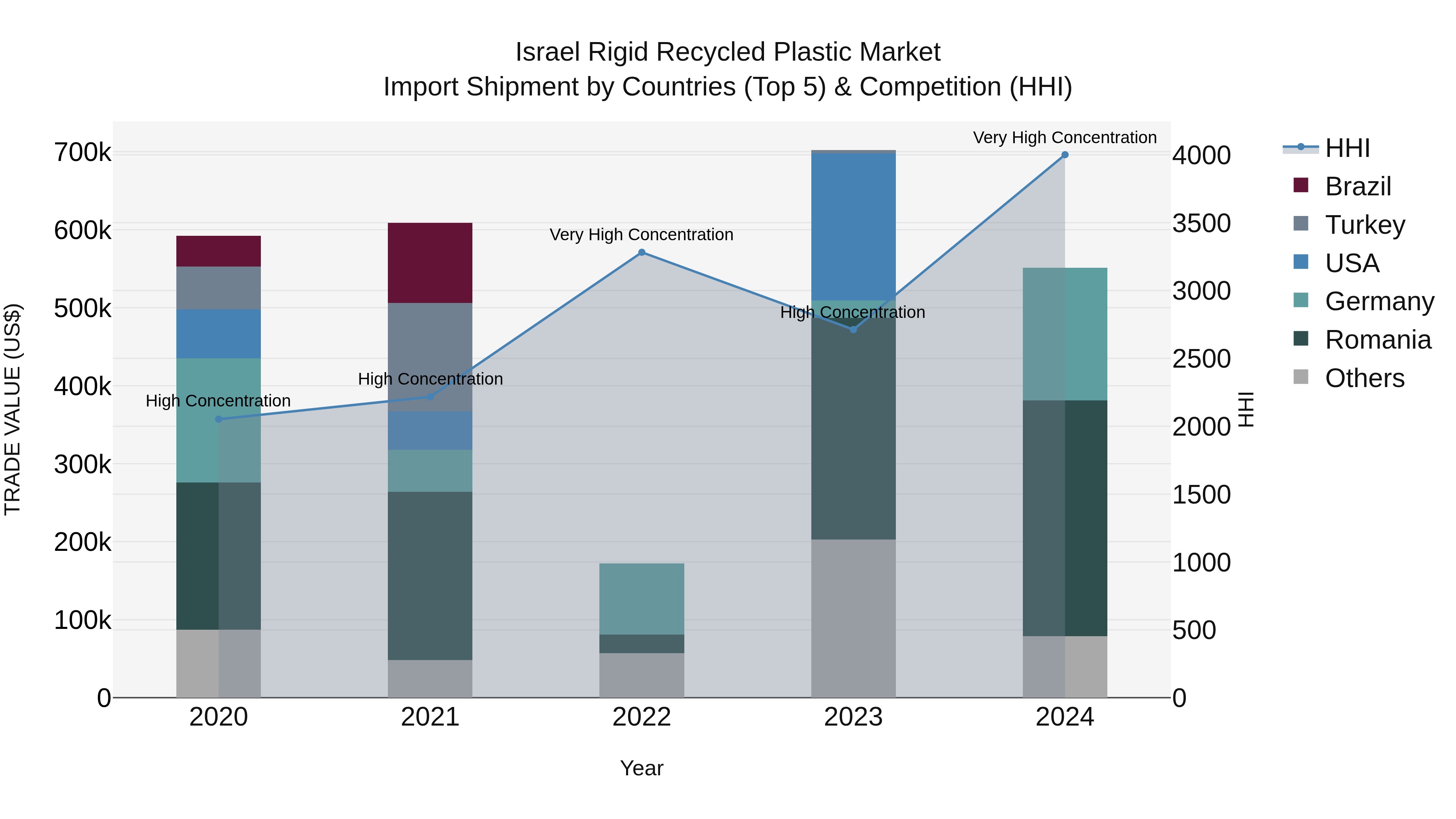 Israel Rigid Recycled Plastic Market Top 5 Importing Countries and Market Competition (HHI) Analysis