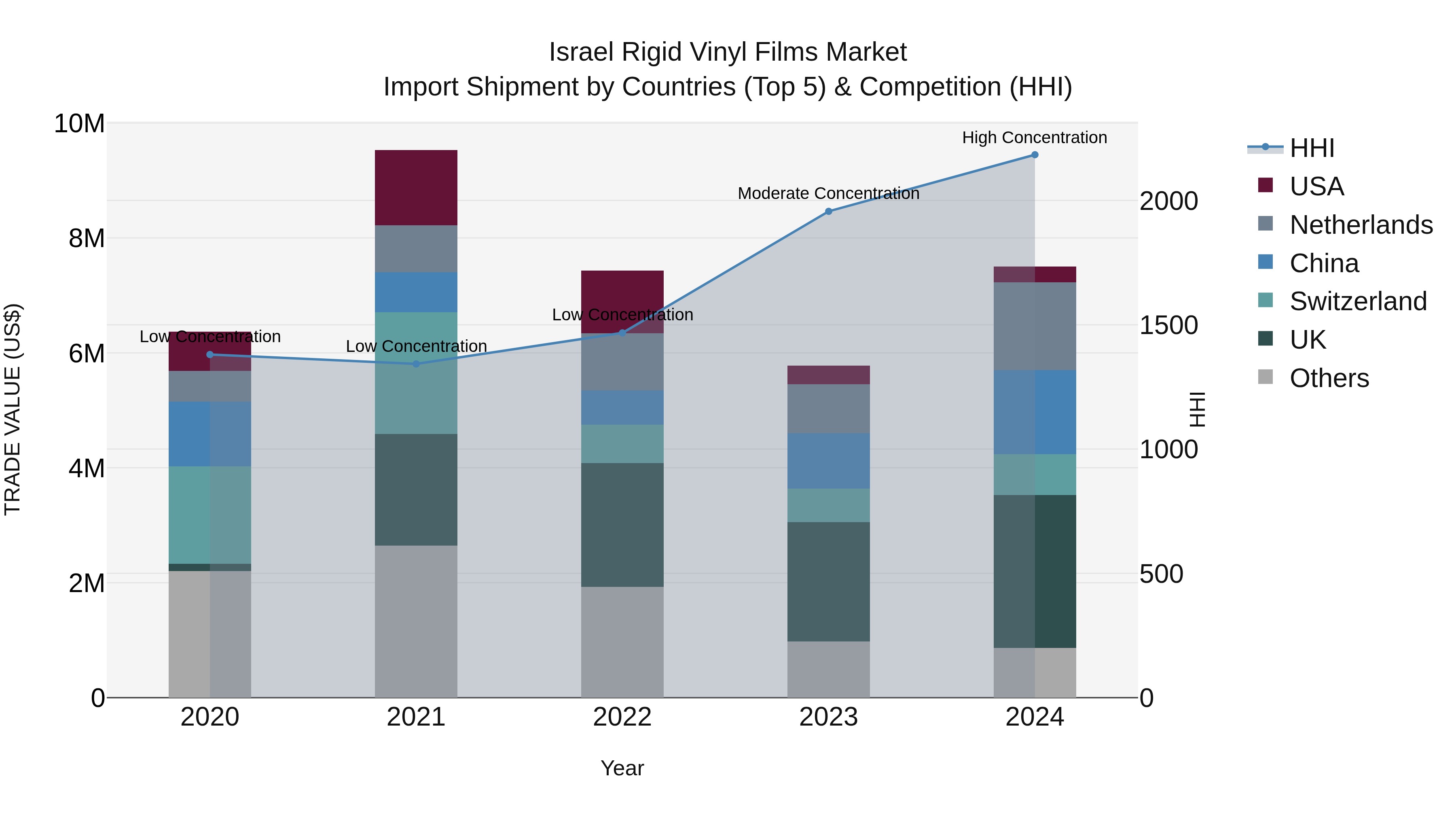 Israel Rigid Vinyl Films Market Top 5 Importing Countries and Market Competition (HHI) Analysis