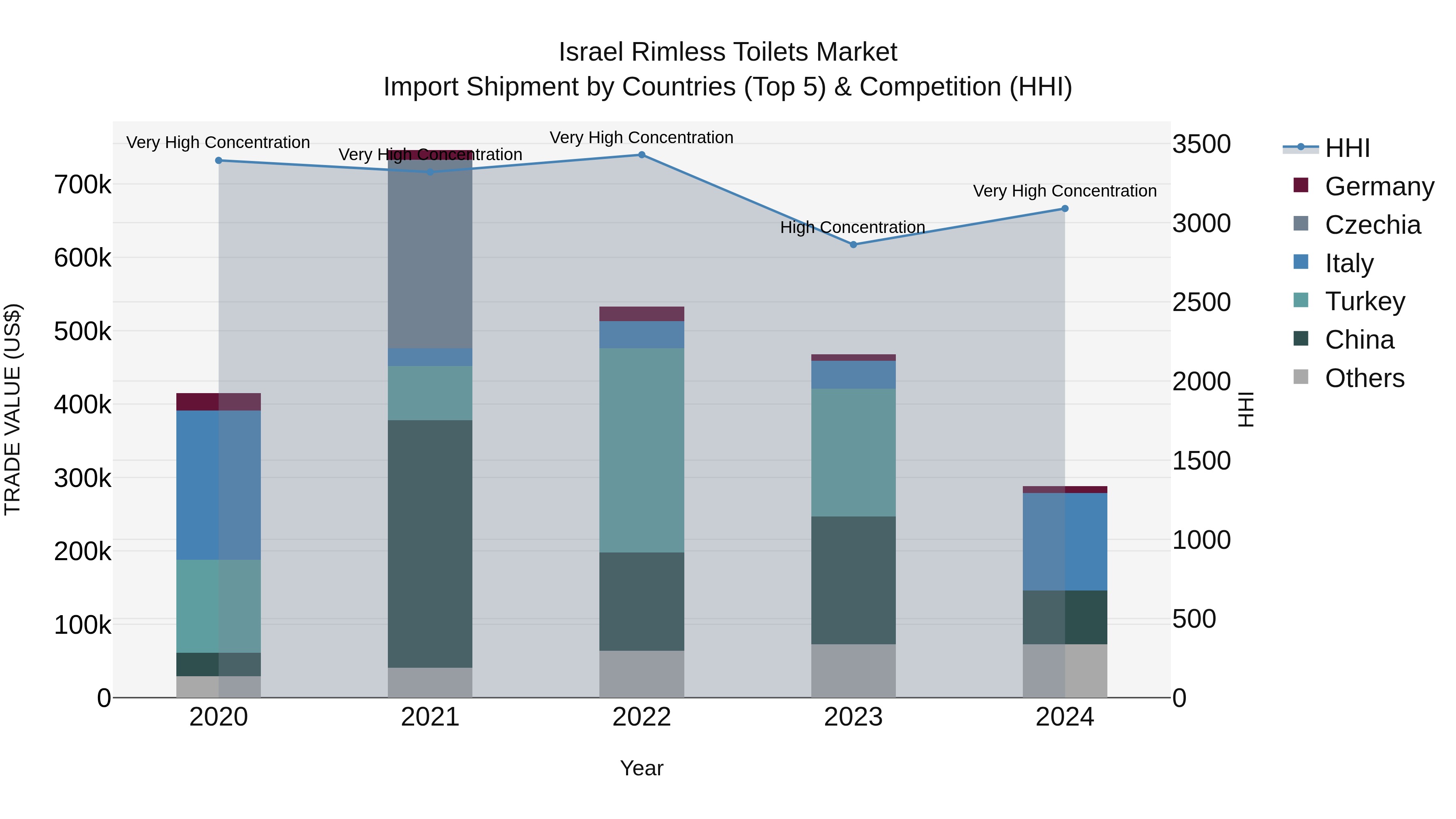Israel Rimless Toilets Market Top 5 Importing Countries and Market Competition (HHI) Analysis