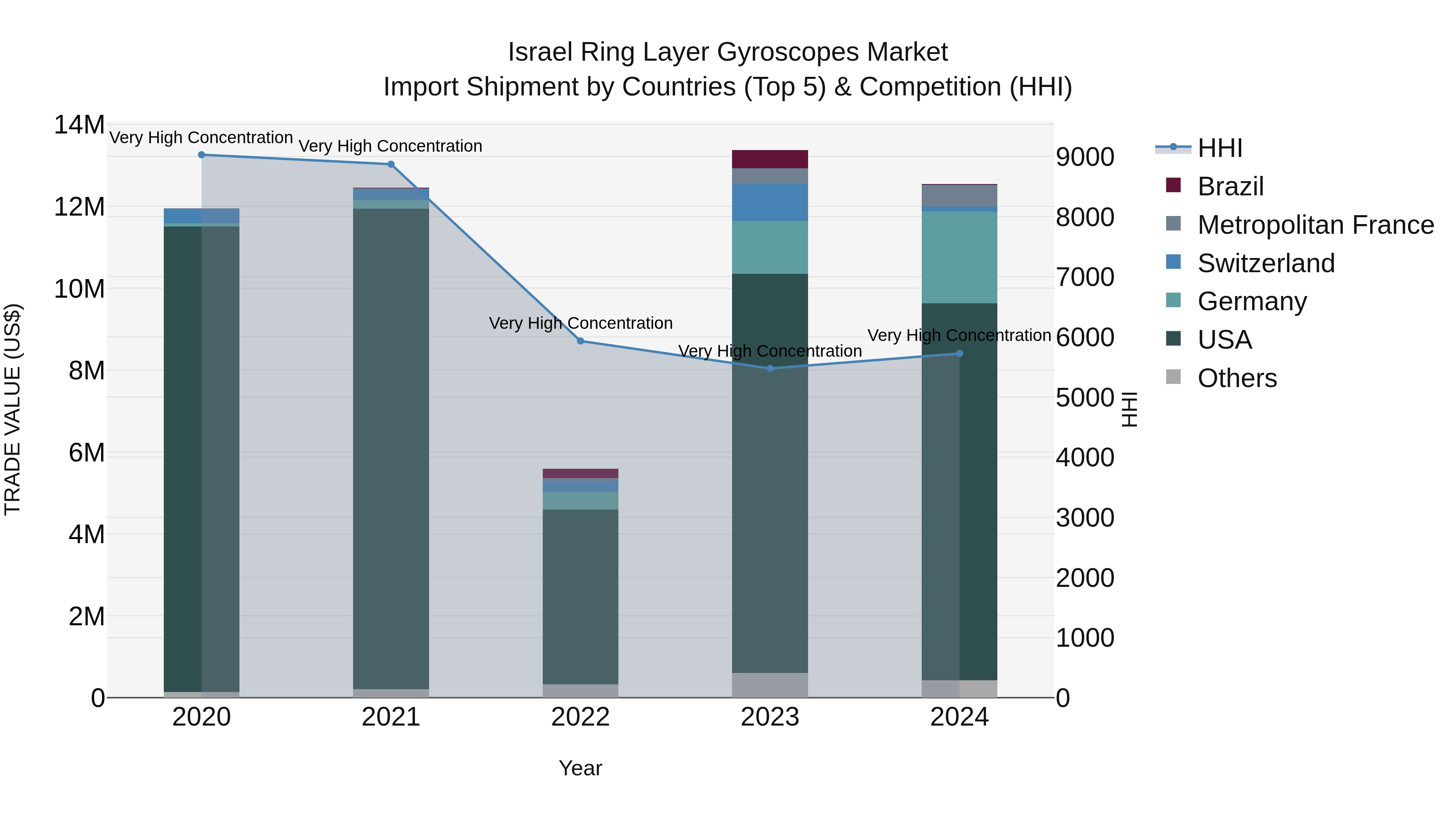 Israel Ring Layer Gyroscopes Market Top 5 Importing Countries and Market Competition (HHI) Analysis