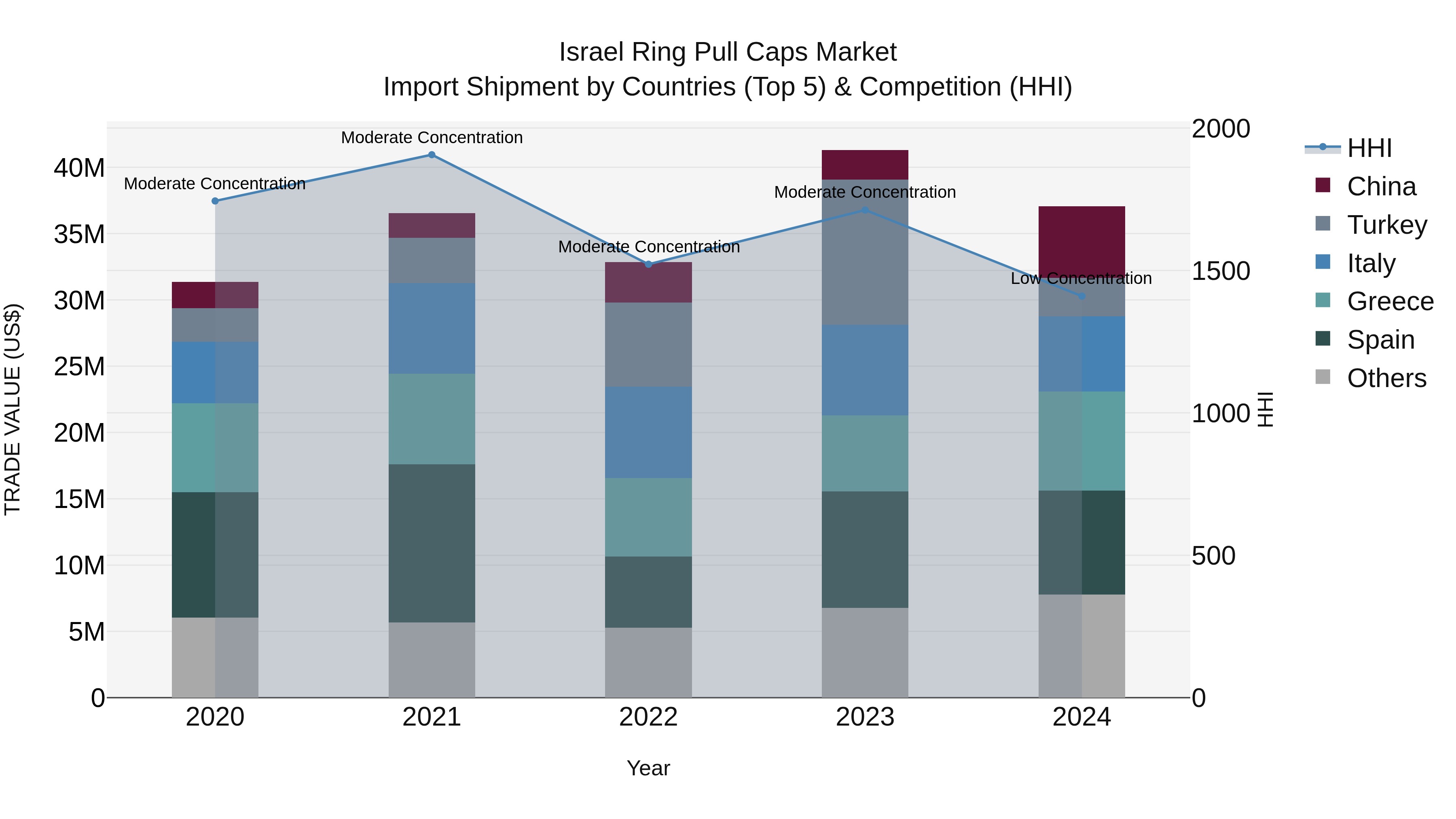 Israel Ring Pull Caps Market Top 5 Importing Countries and Market Competition (HHI) Analysis