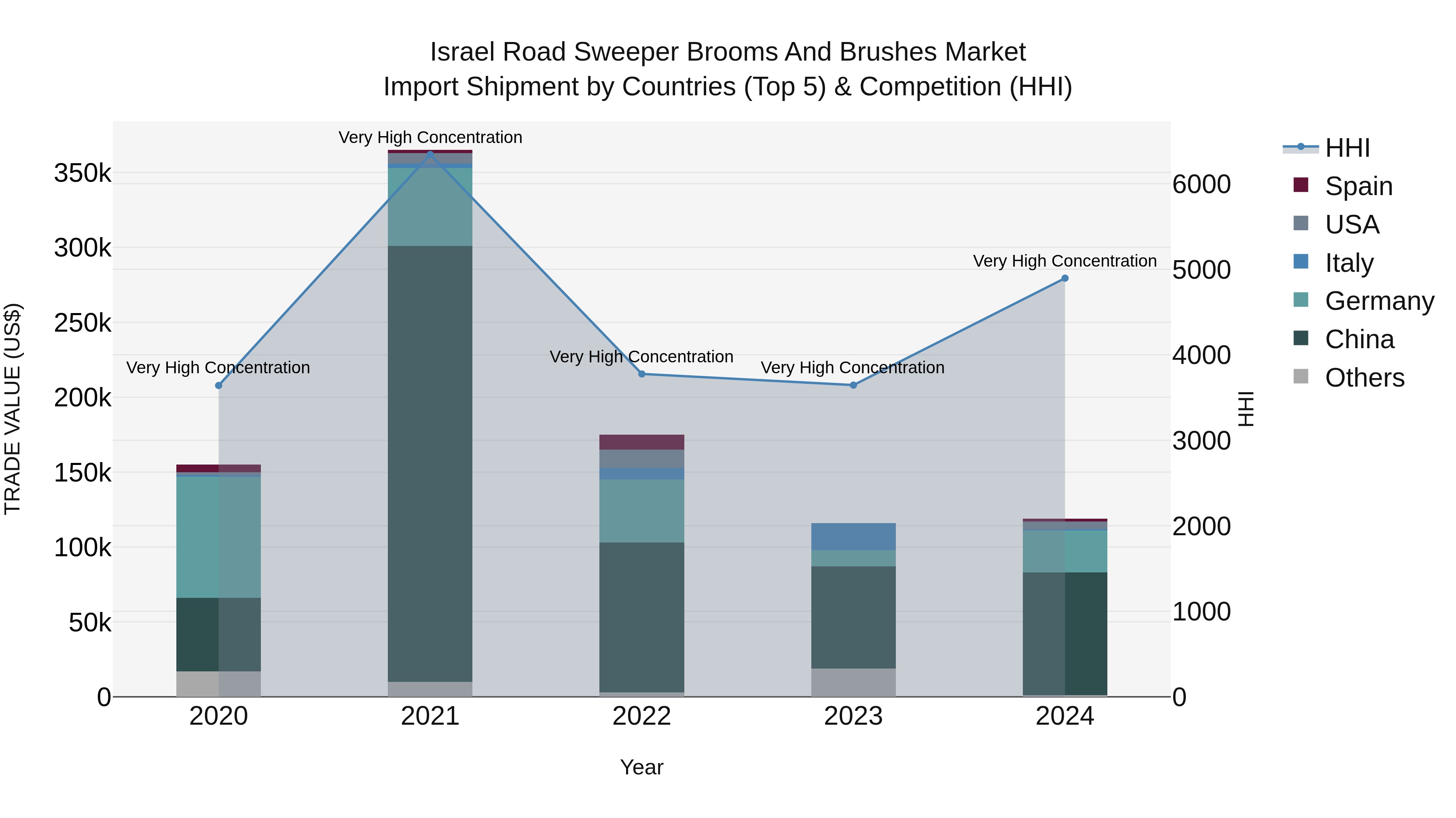 Israel Road Sweeper Brooms and Brushes Market Top 5 Importing Countries and Market Competition (HHI) Analysis