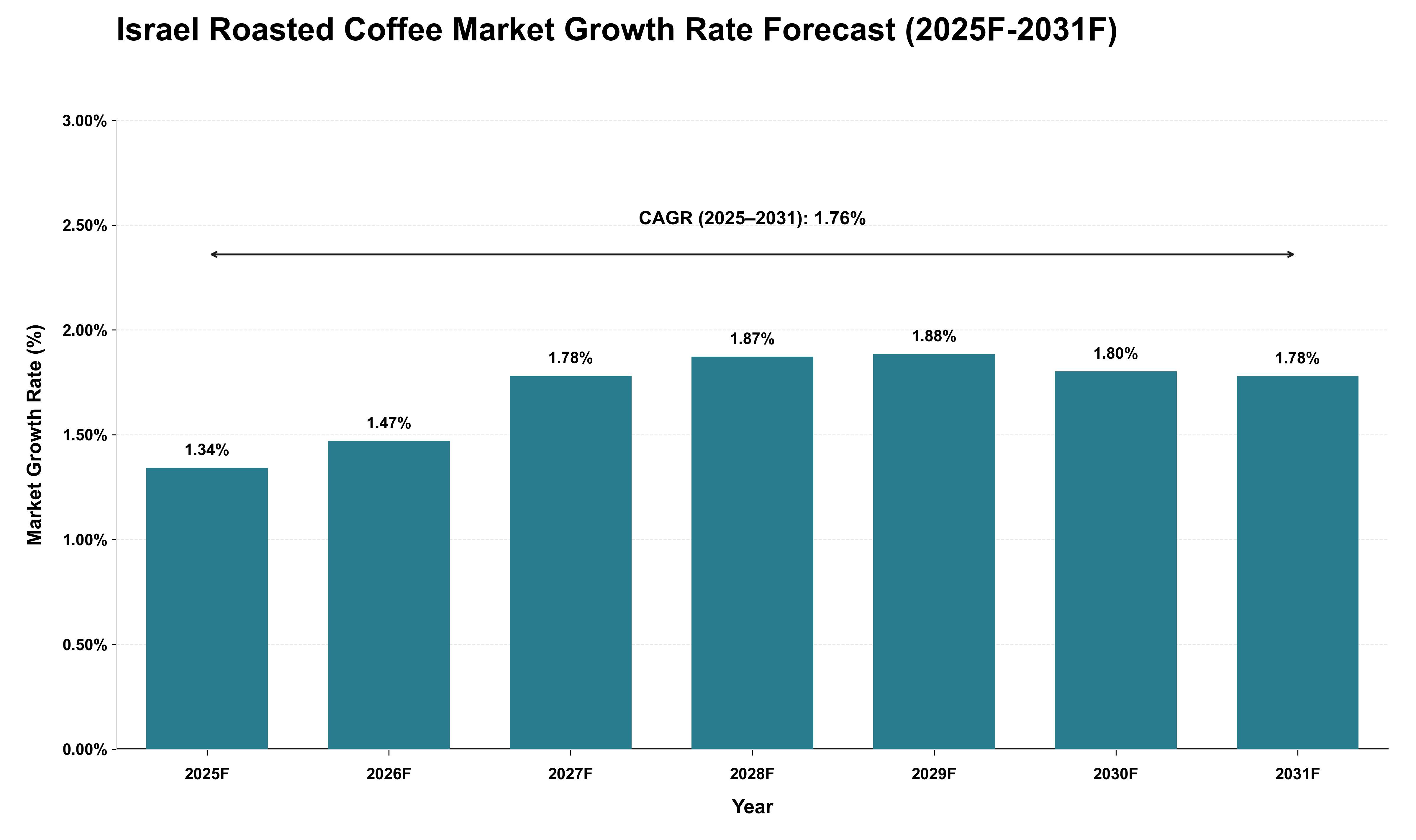 Israel Roasted Coffee Market Growth Rate Analysis (2025 - 2031)