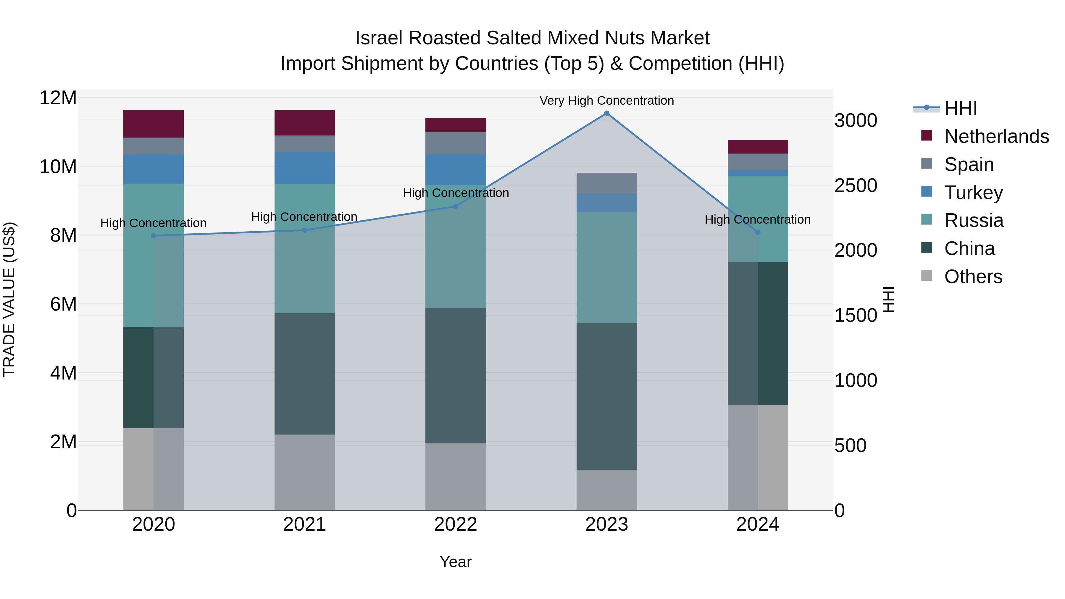 Israel Roasted Salted Mixed Nuts Market Top 5 Importing Countries and Market Competition (HHI) Analysis