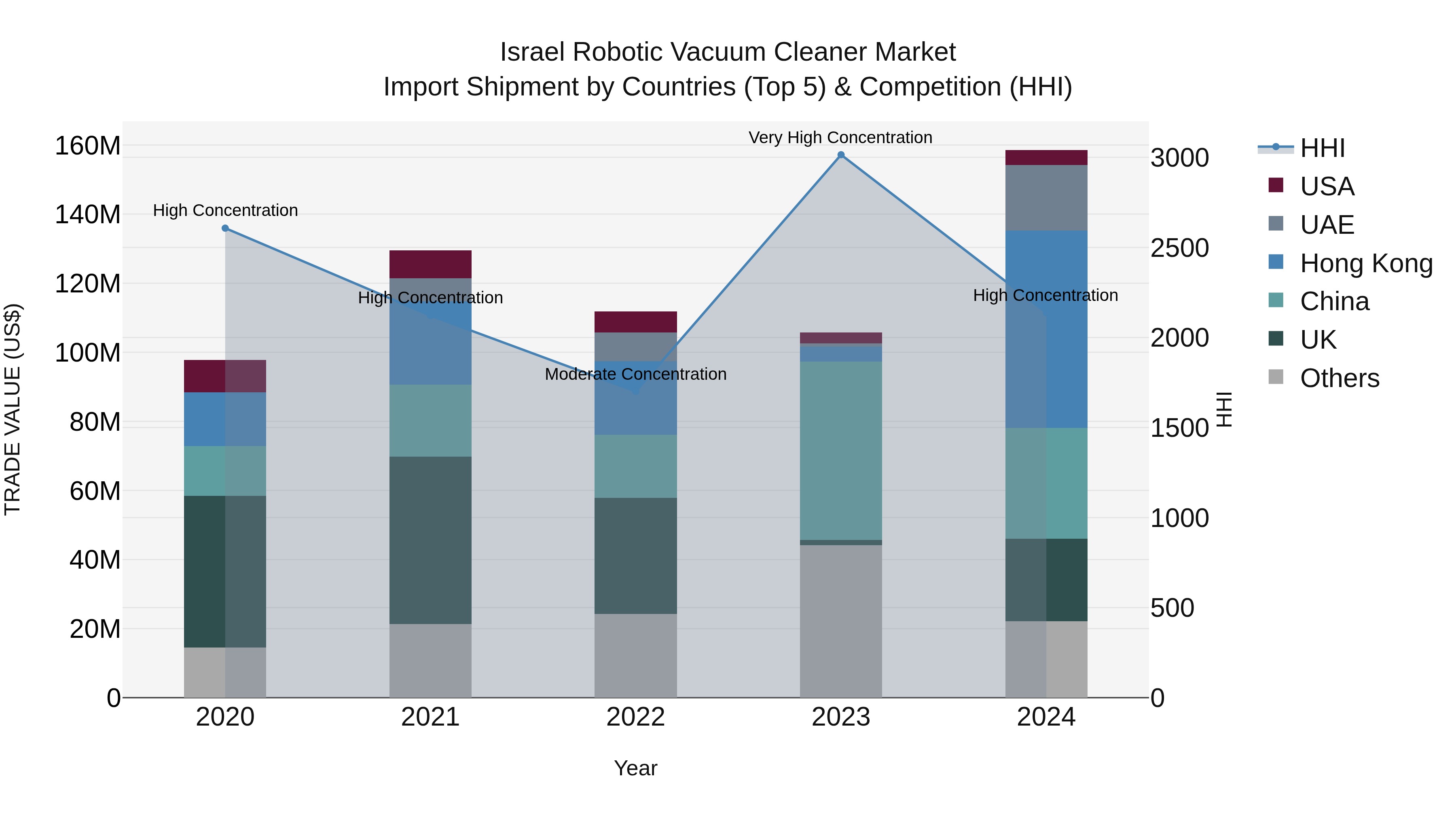 Israel Robotic Vacuum Cleaner Market Top 5 Importing Countries and Market Competition (HHI) Analysis