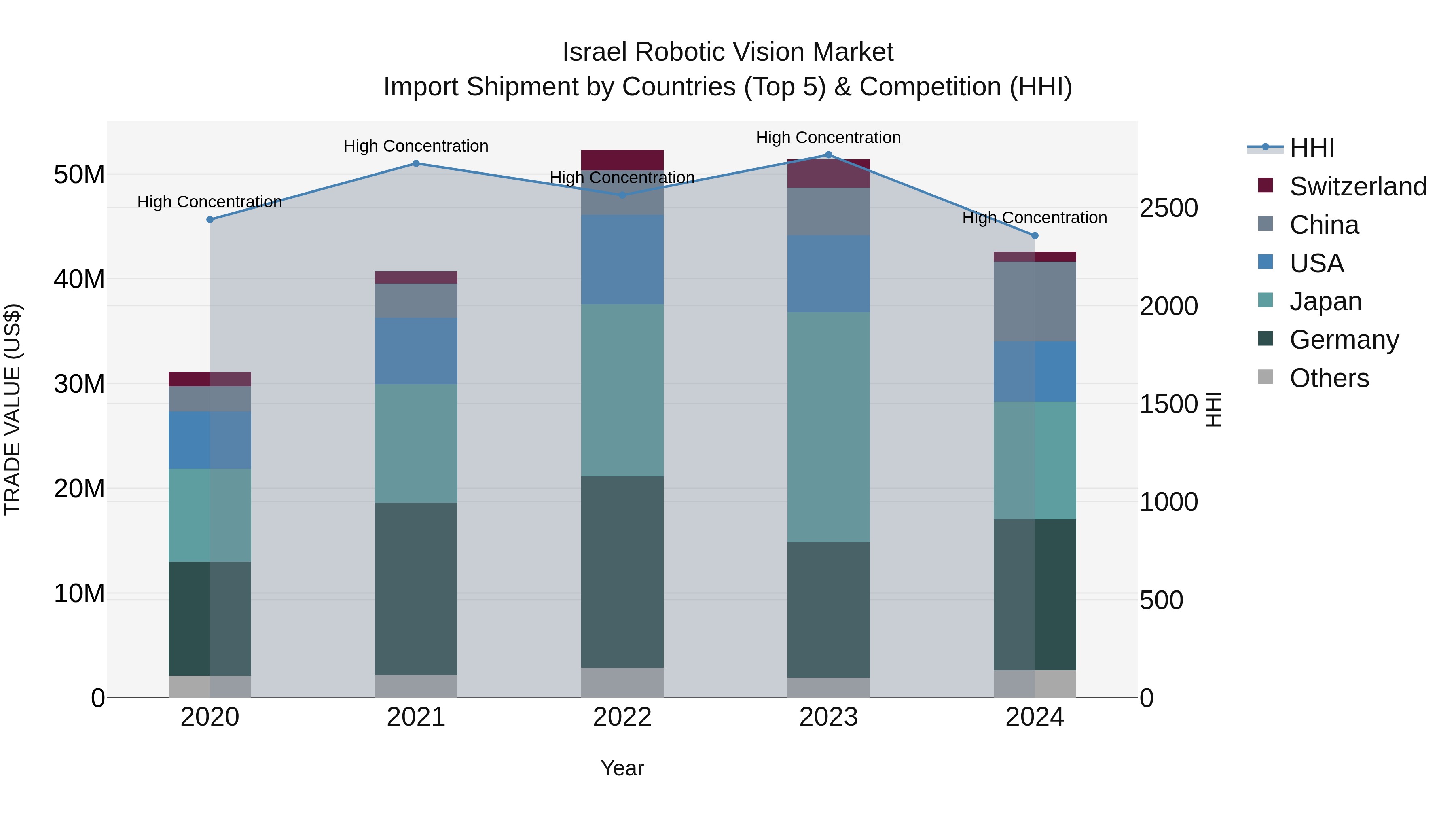 Israel Robotic Vision Market Top 5 Importing Countries and Market Competition (HHI) Analysis