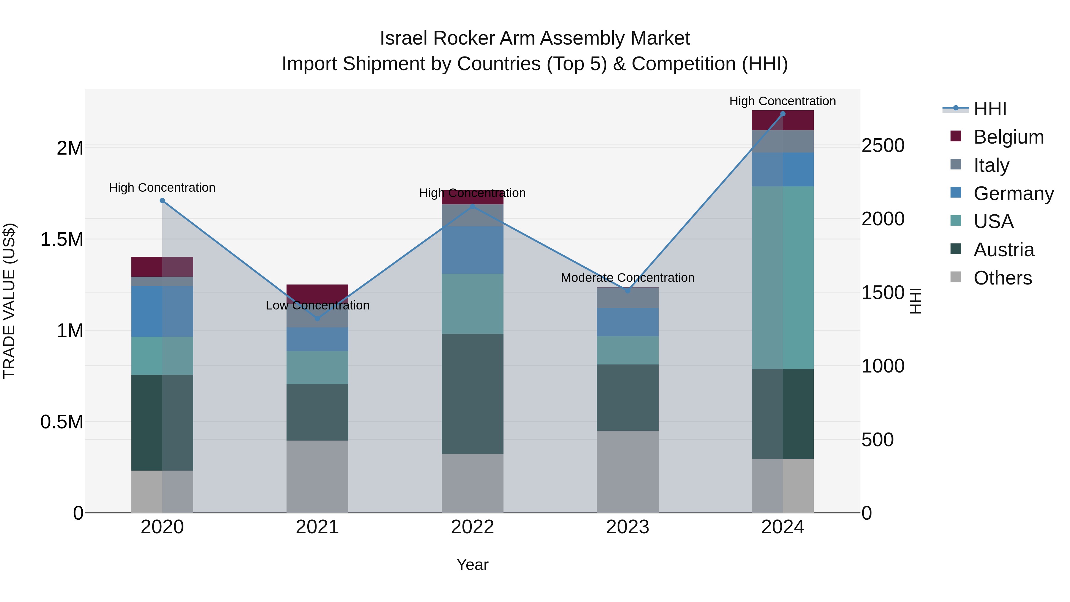 Israel Rocker Arm Assembly Market Top 5 Importing Countries and Market Competition (HHI) Analysis