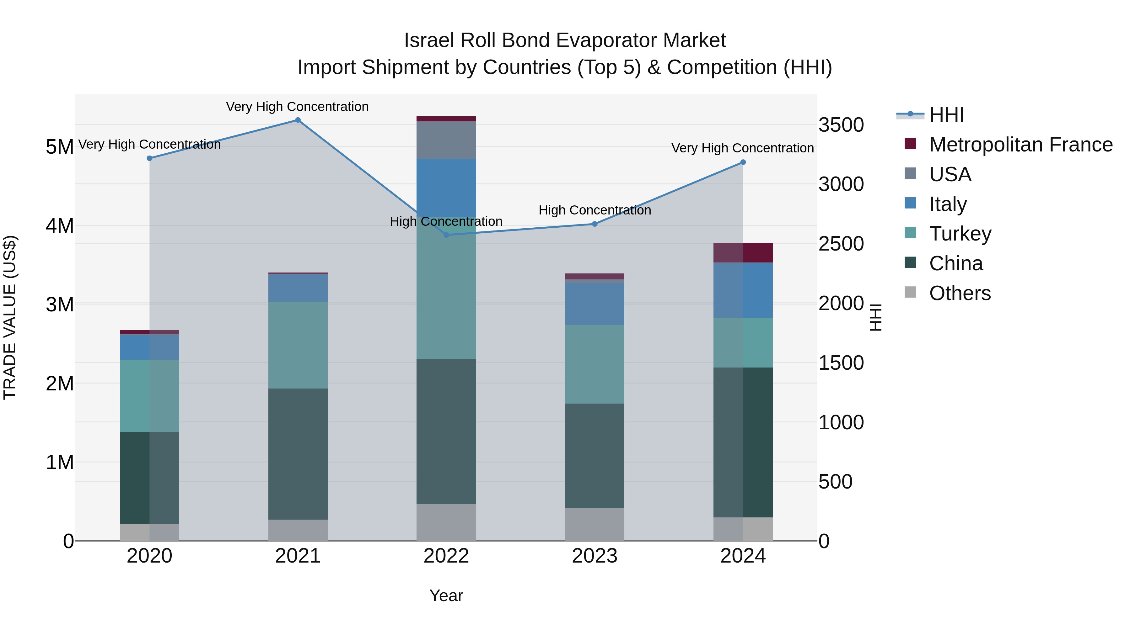 Israel Roll Bond Evaporator Market Top 5 Importing Countries and Market Competition (HHI) Analysis