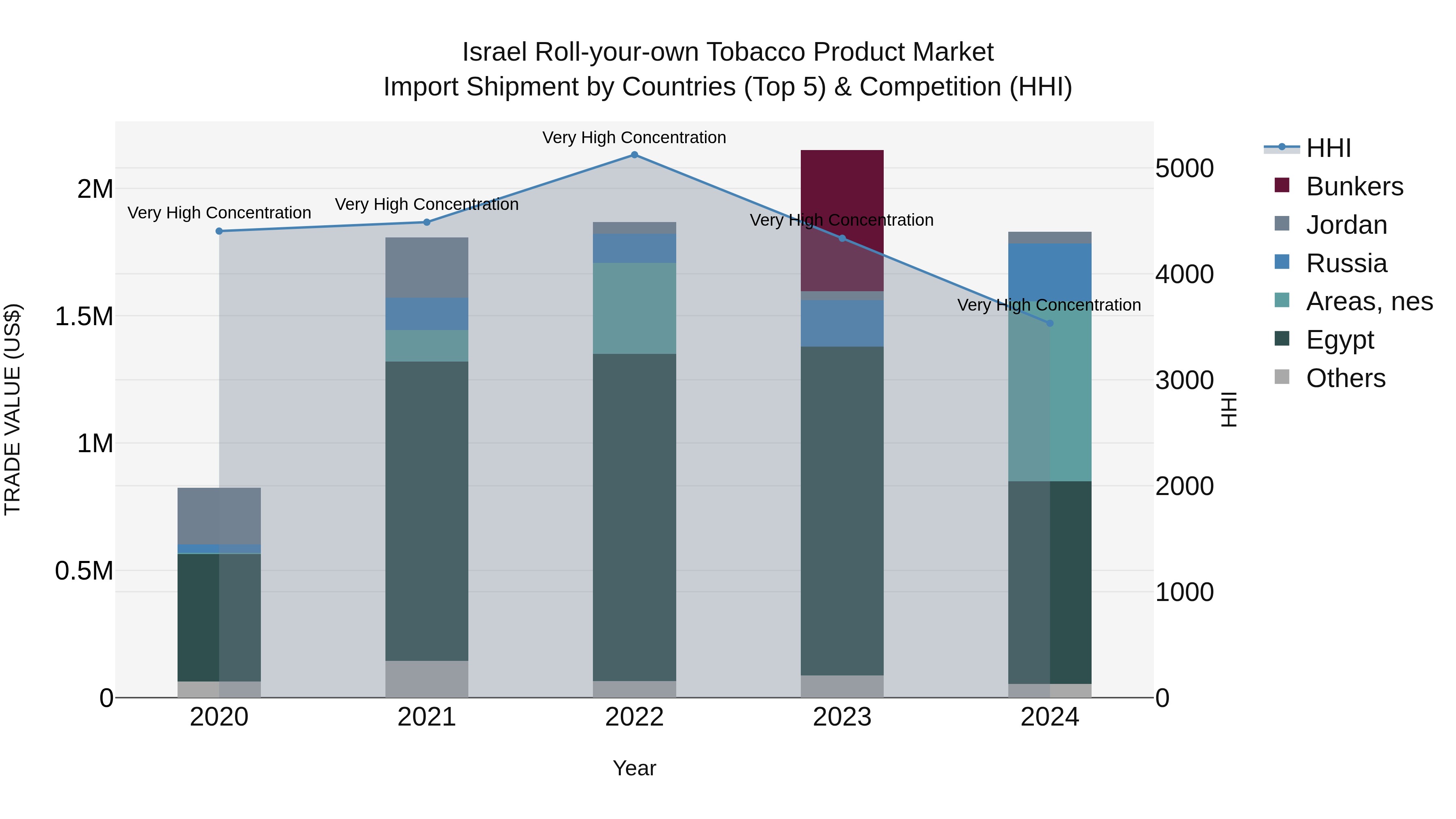 Israel Roll-your-own Tobacco Product Market Top 5 Importing Countries and Market Competition (HHI) Analysis