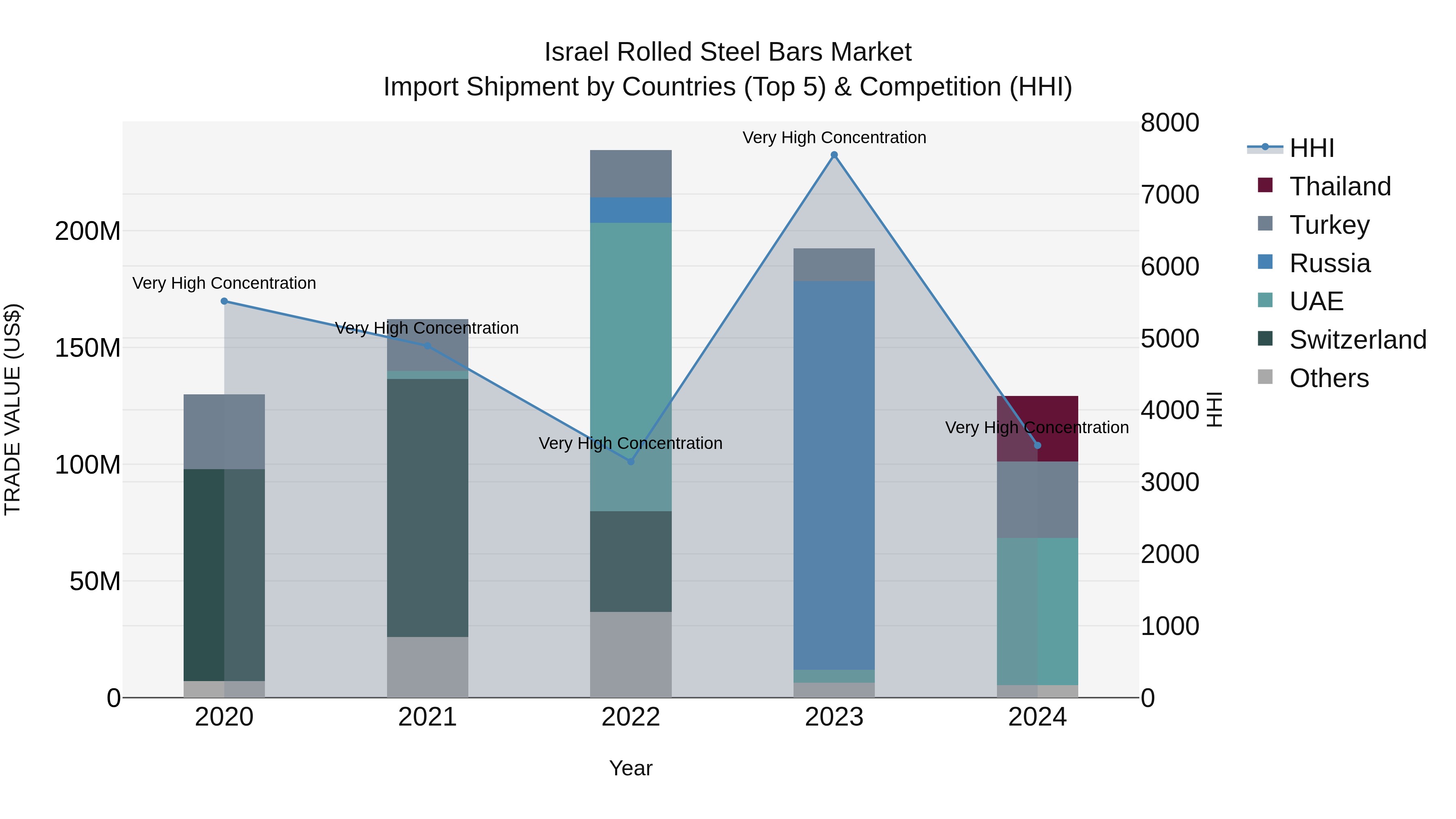 Israel Rolled Steel Bars Market Top 5 Importing Countries and Market Competition (HHI) Analysis