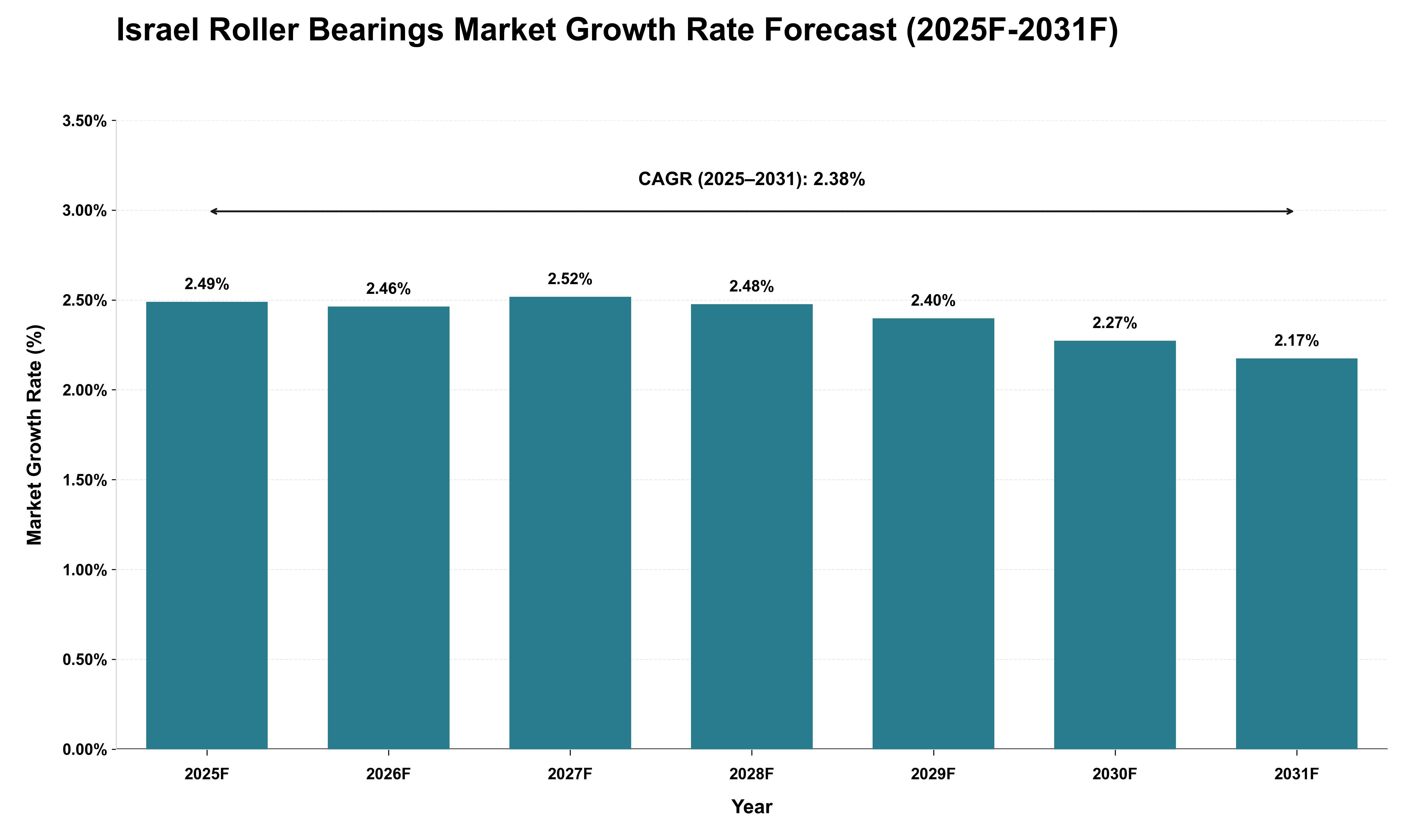 Israel Roller Bearings Market Growth Rate Analysis (2025 - 2031)