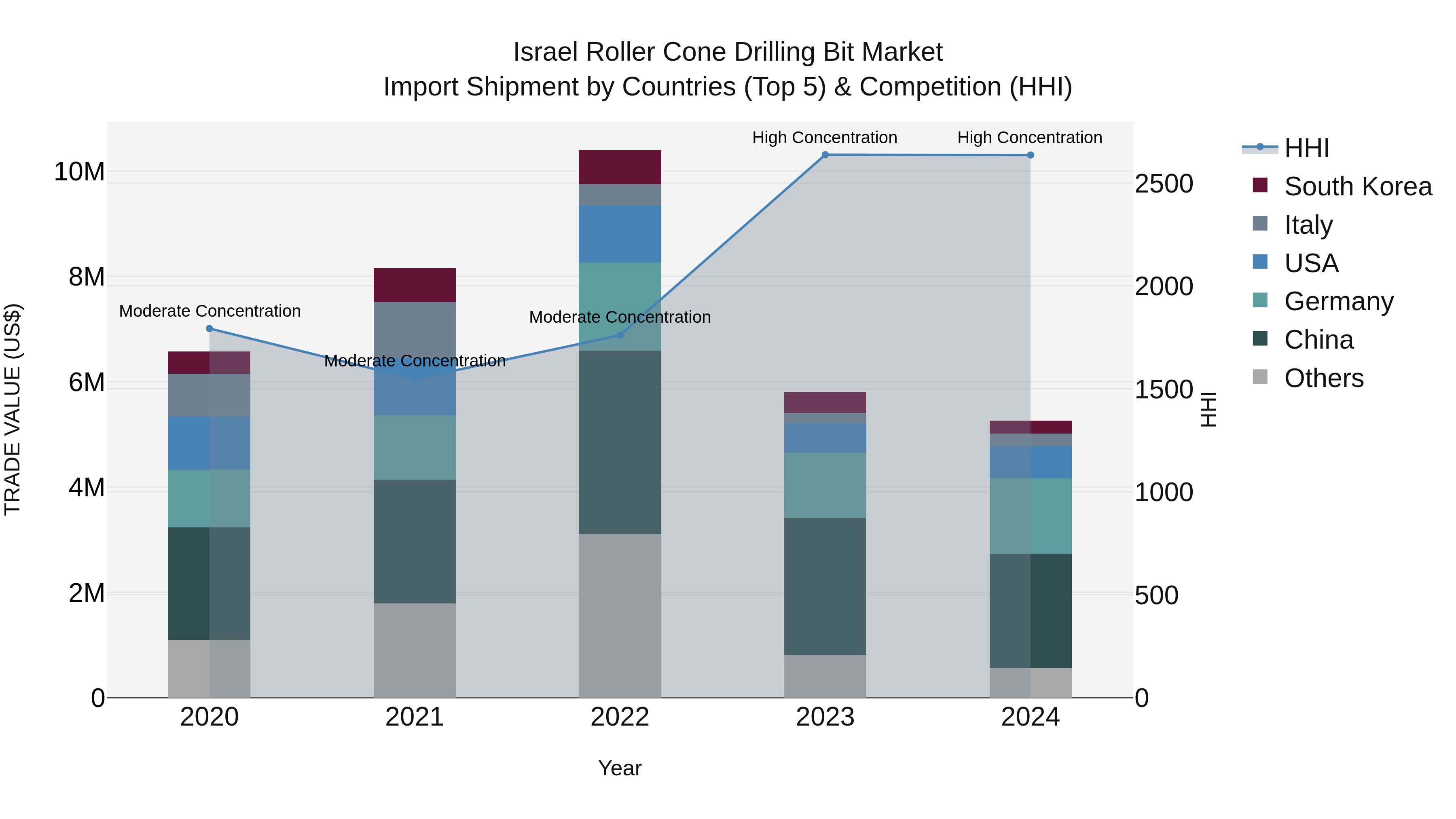 Israel Roller Cone Drilling Bit Market Top 5 Importing Countries and Market Competition (HHI) Analysis