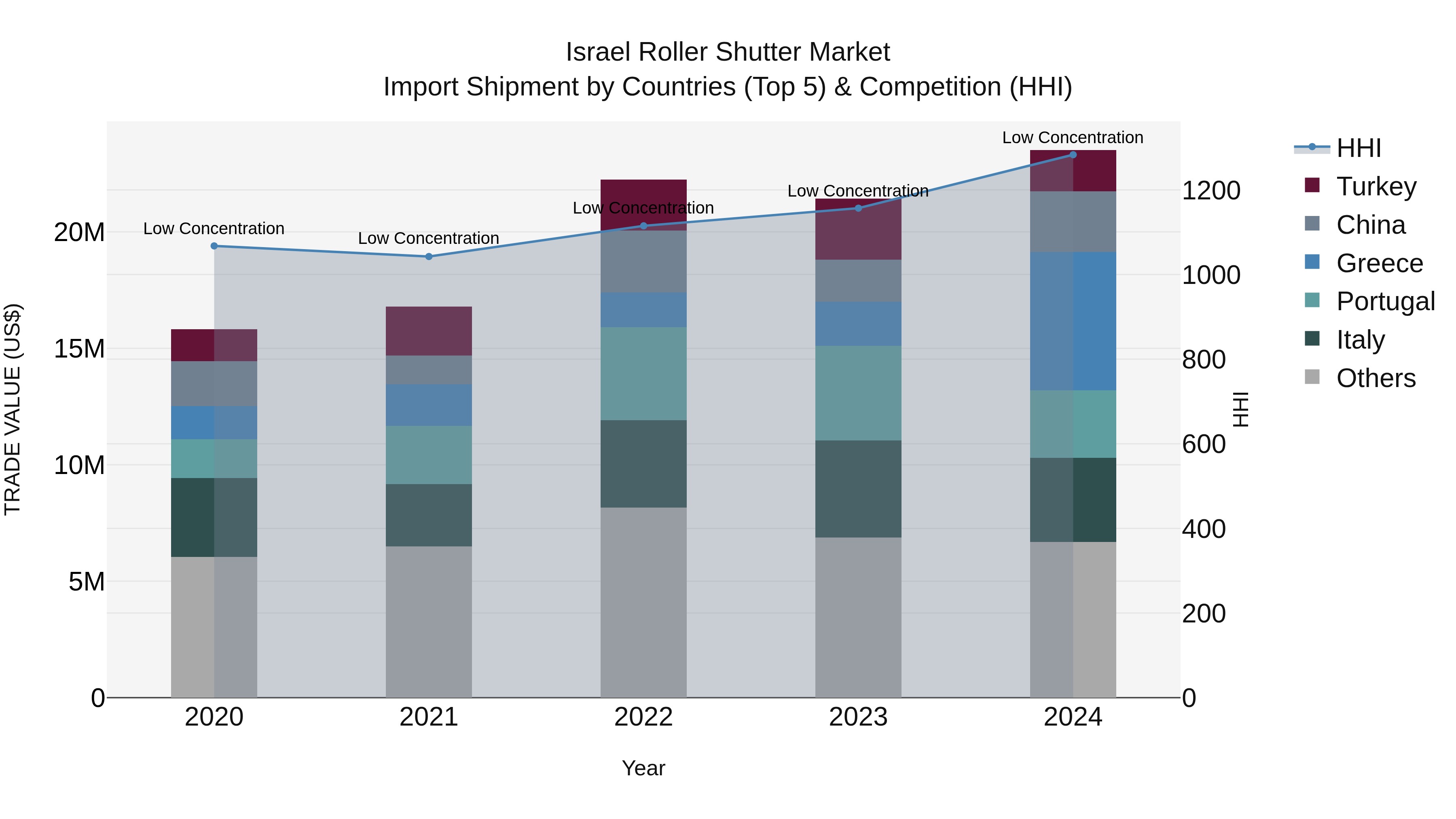 Israel Roller Shutter Market Top 5 Importing Countries and Market Competition (HHI) Analysis