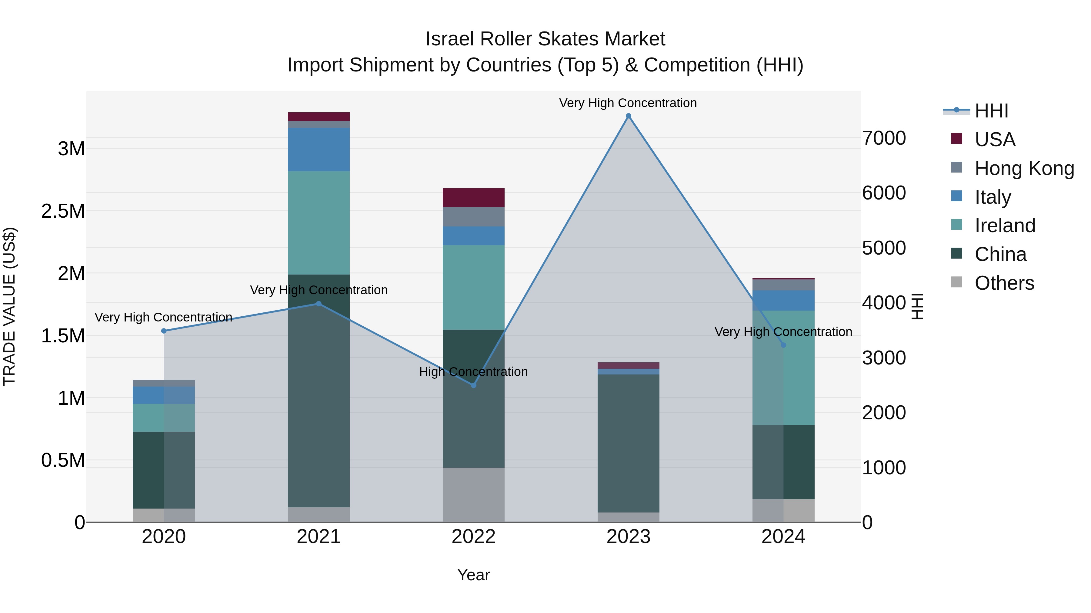 Israel Roller Skates Market Top 5 Importing Countries and Market Competition (HHI) Analysis