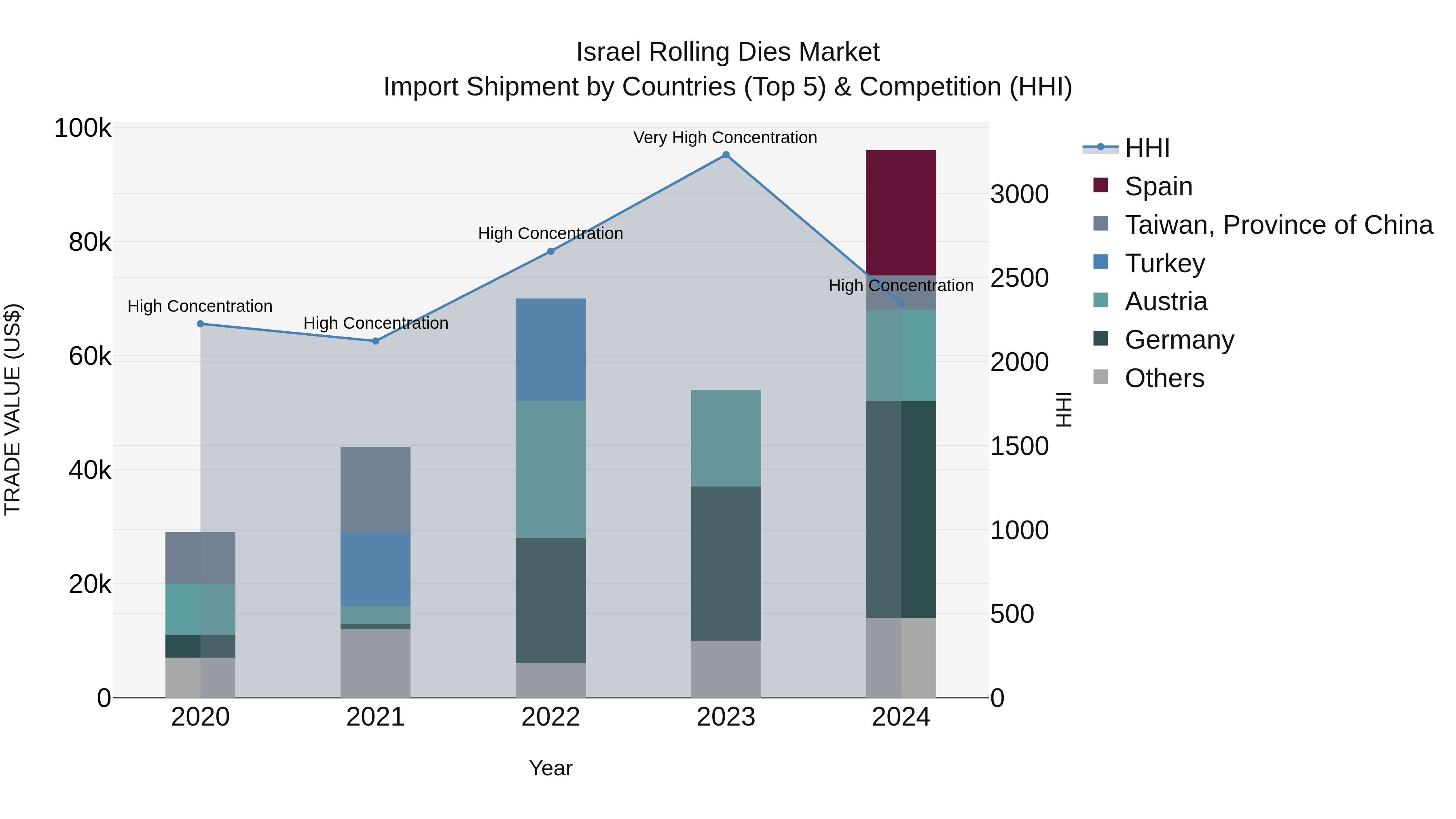 Israel Rolling Dies Market Top 5 Importing Countries and Market Competition (HHI) Analysis