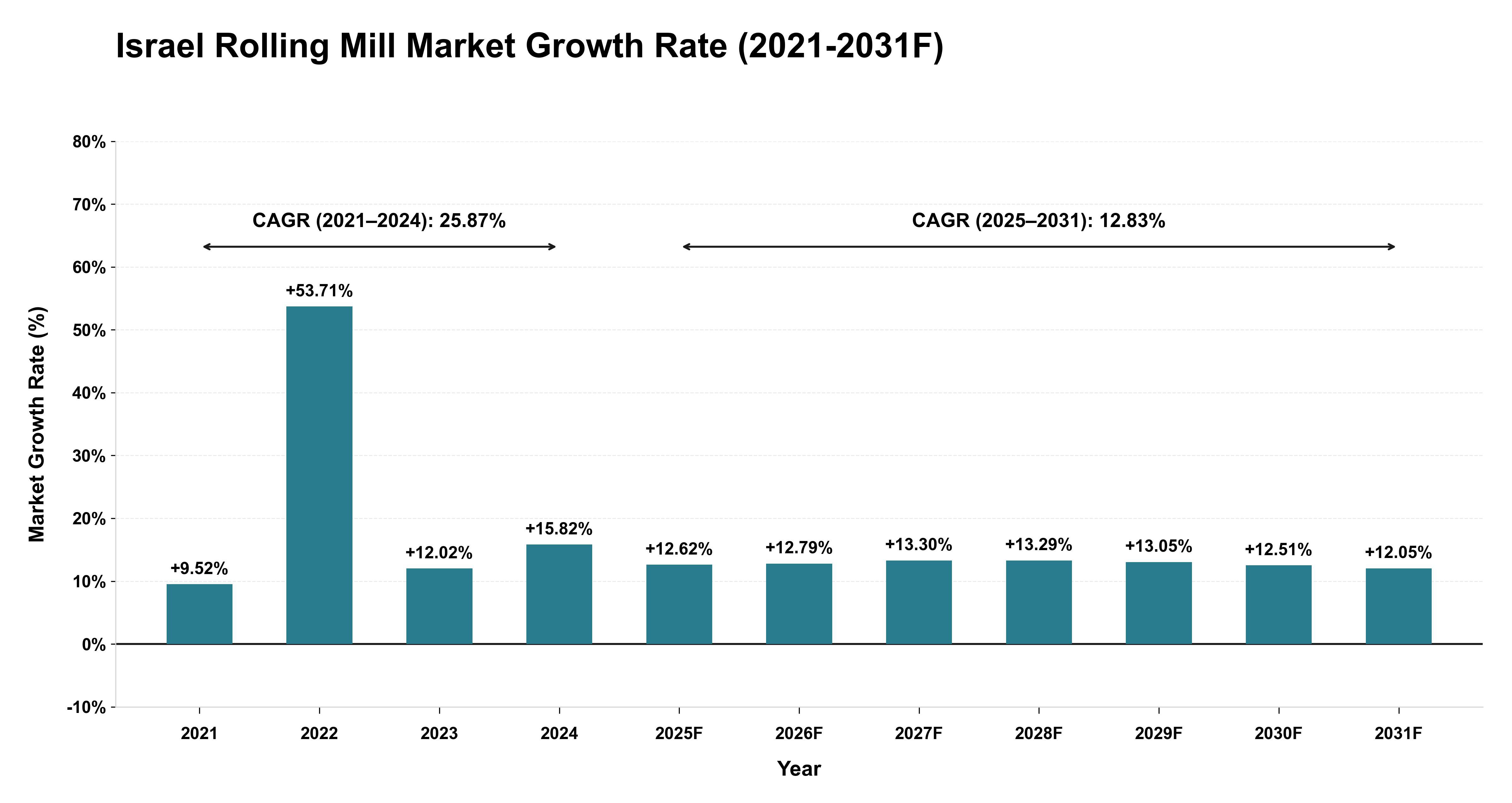 Israel Rolling Mill Market Year-wise Growth Rate (2021-2031F)