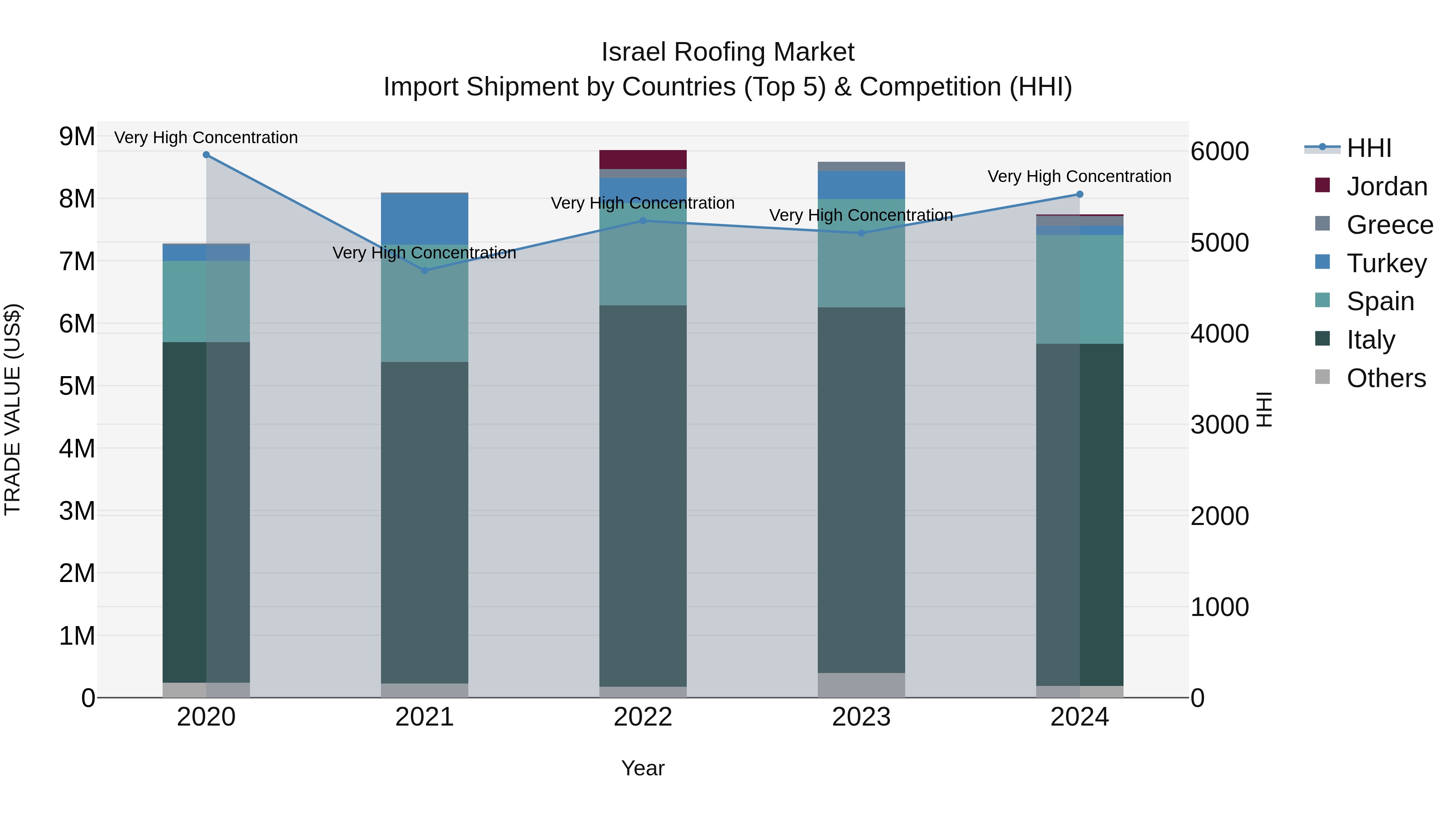 Israel Roofing Market Top 5 Importing Countries and Market Competition (HHI) Analysis