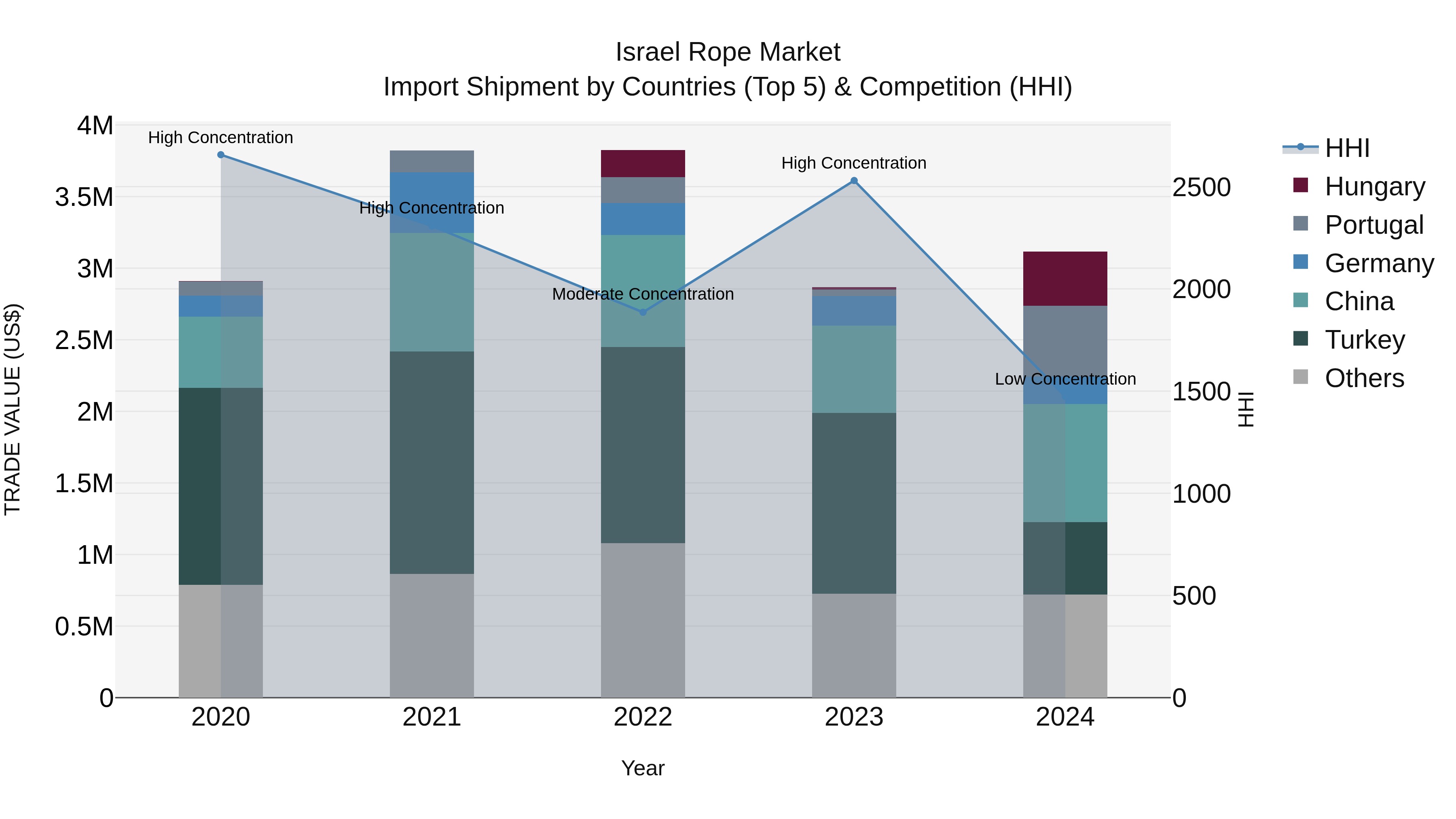 Israel Rope Market Top 5 Importing Countries and Market Competition (HHI) Analysis