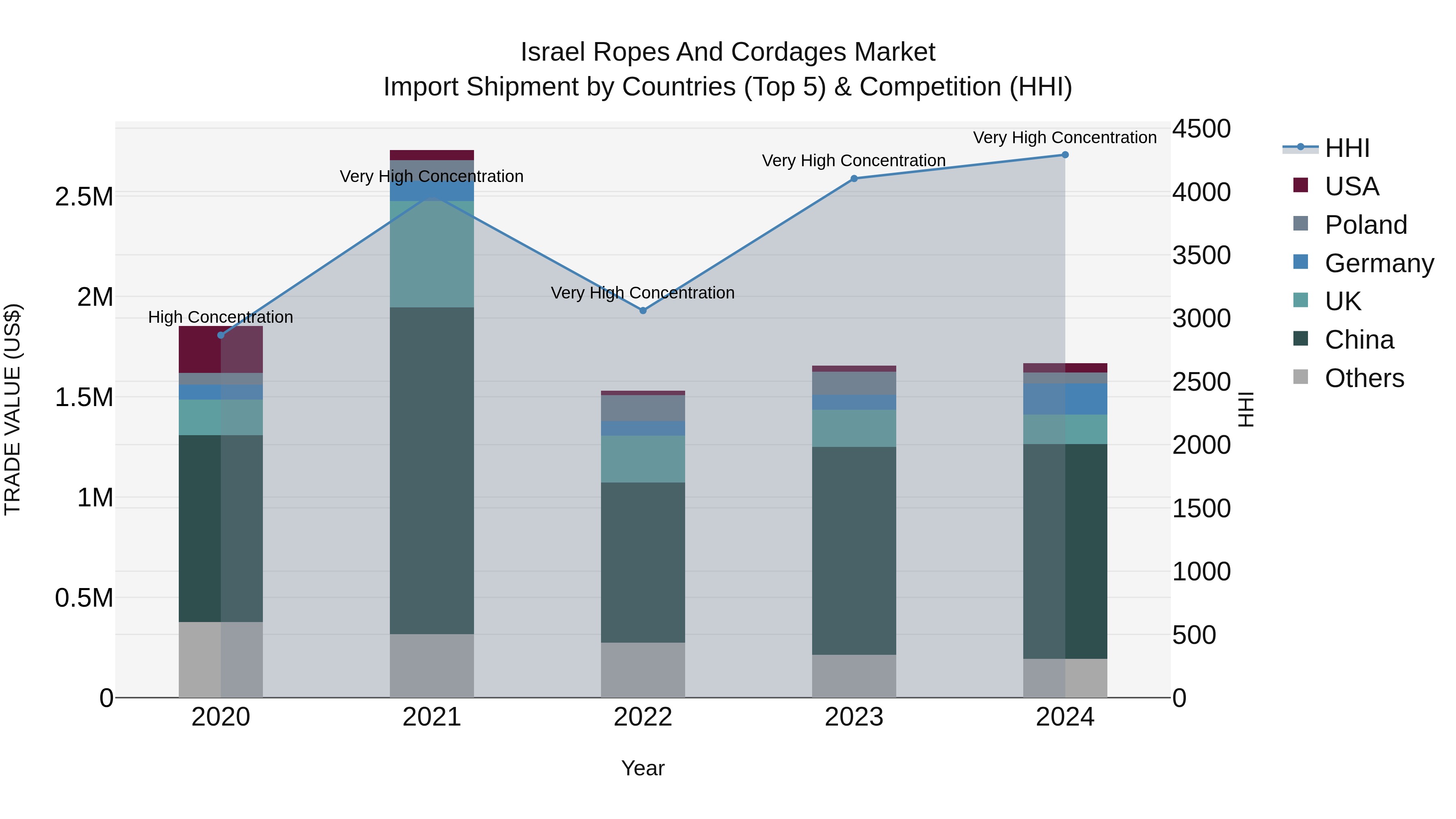 Israel Ropes and Cordages Market Top 5 Importing Countries and Market Competition (HHI) Analysis
