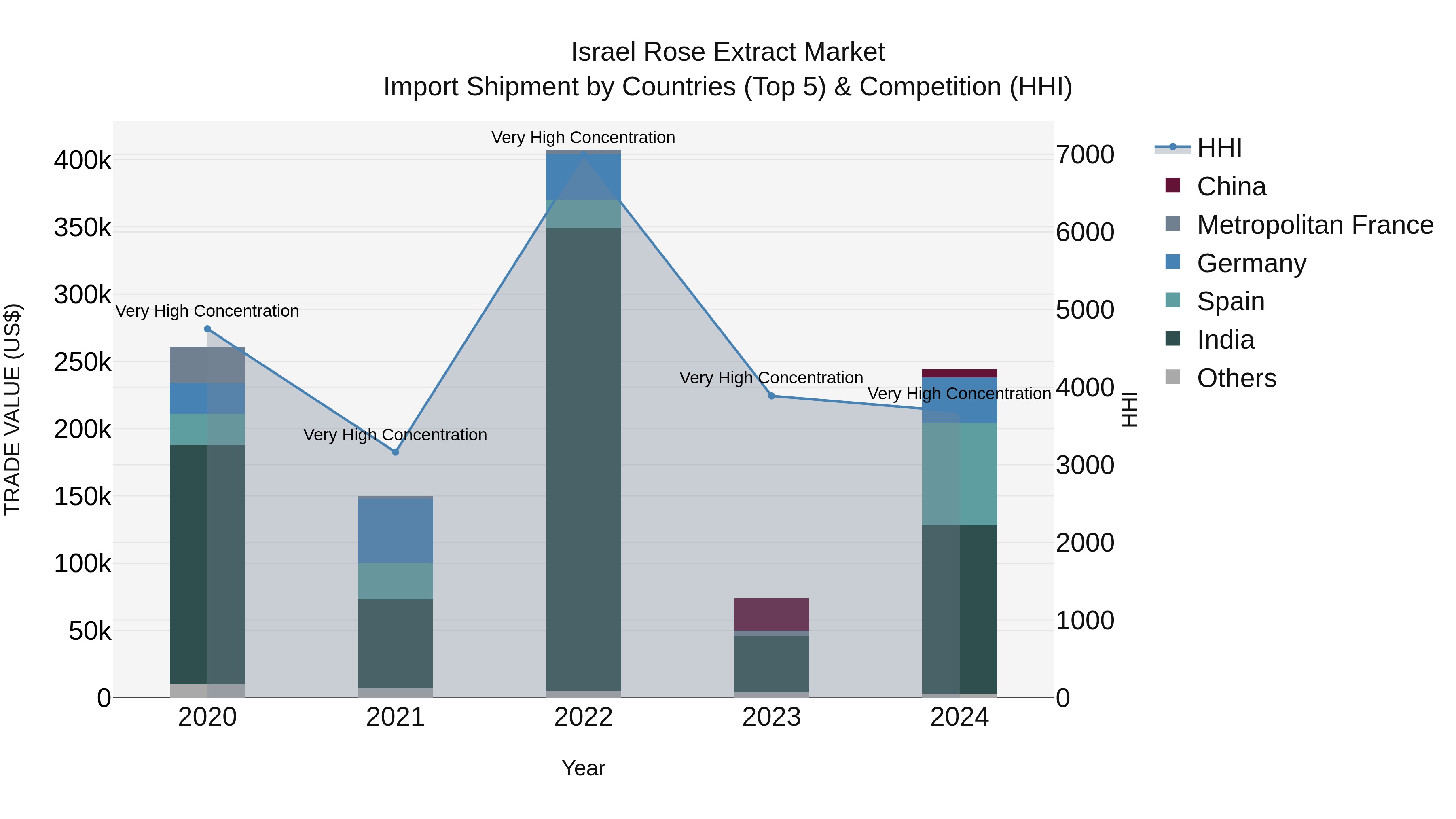 Israel Rose Extract Market Top 5 Importing Countries and Market Competition (HHI) Analysis