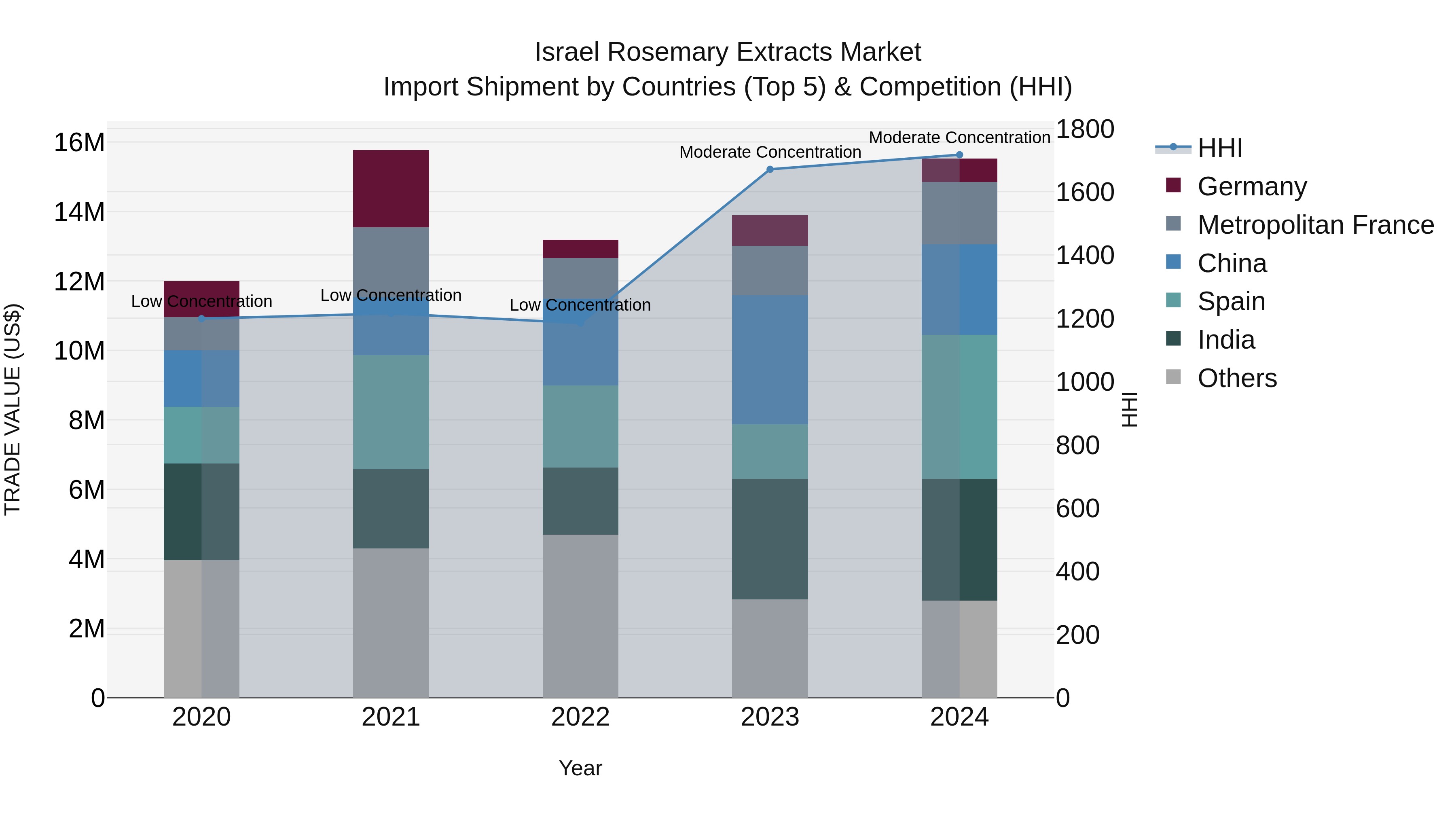 Israel Rosemary Extracts Market Top 5 Importing Countries and Market Competition (HHI) Analysis