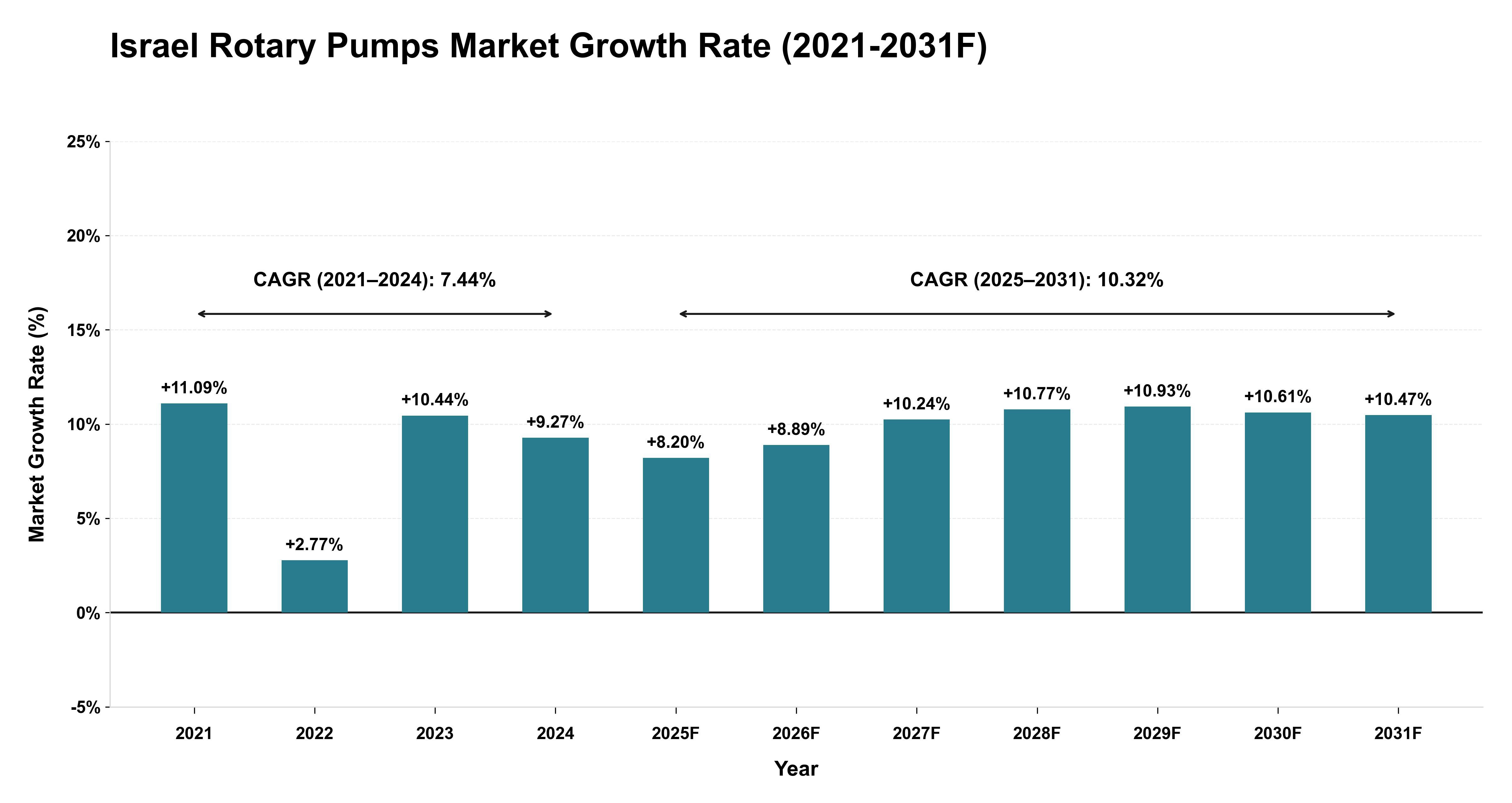 Israel Rotary Pumps Market Year-wise Growth Rate (2021-2031F)