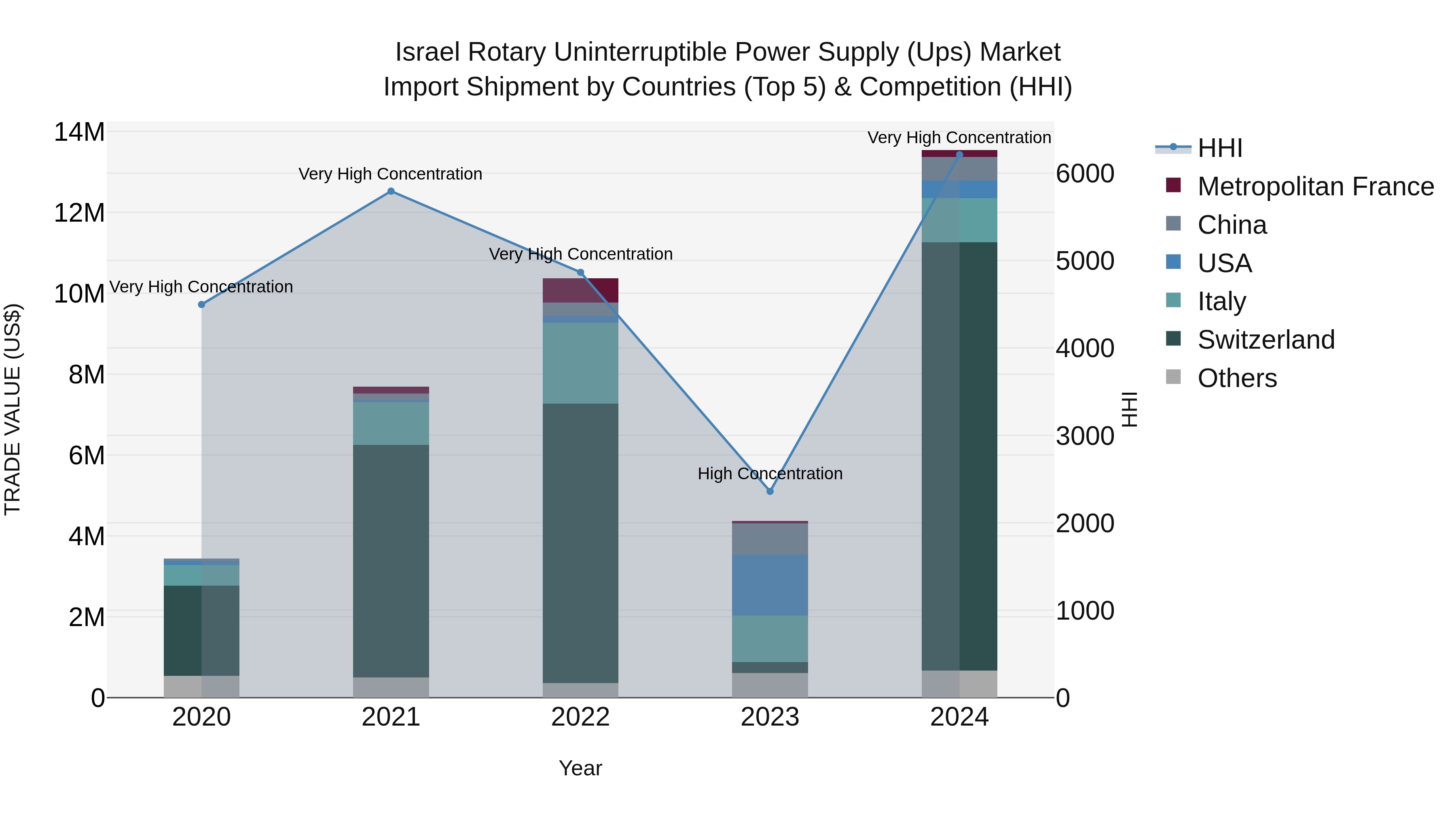 Israel Rotary Uninterruptible Power Supply (Ups) Market Top 5 Importing Countries and Market Competition (HHI) Analysis