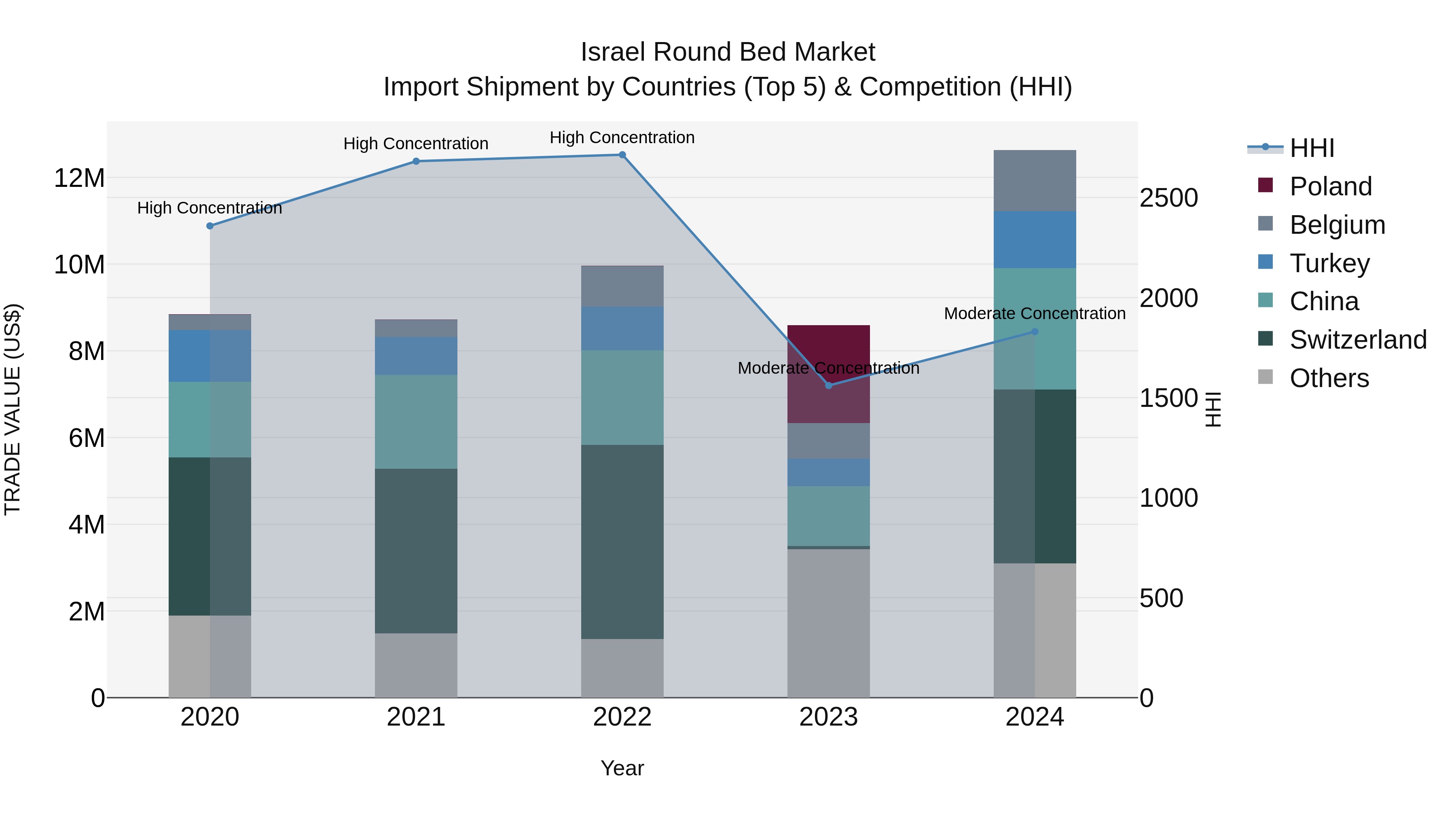 Israel Round Bed Market Top 5 Importing Countries and Market Competition (HHI) Analysis