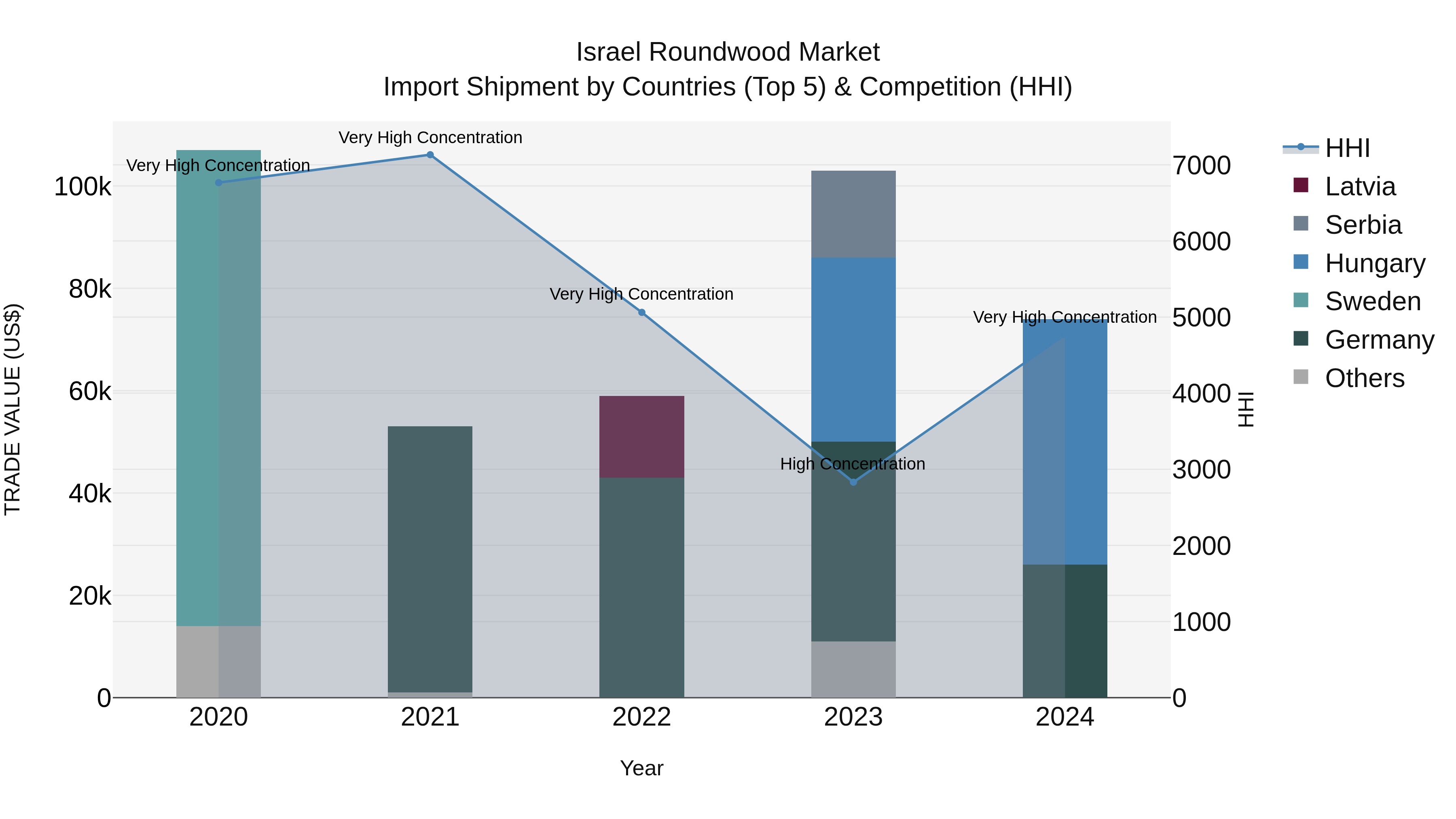 Israel Roundwood Market Top 5 Importing Countries and Market Competition (HHI) Analysis