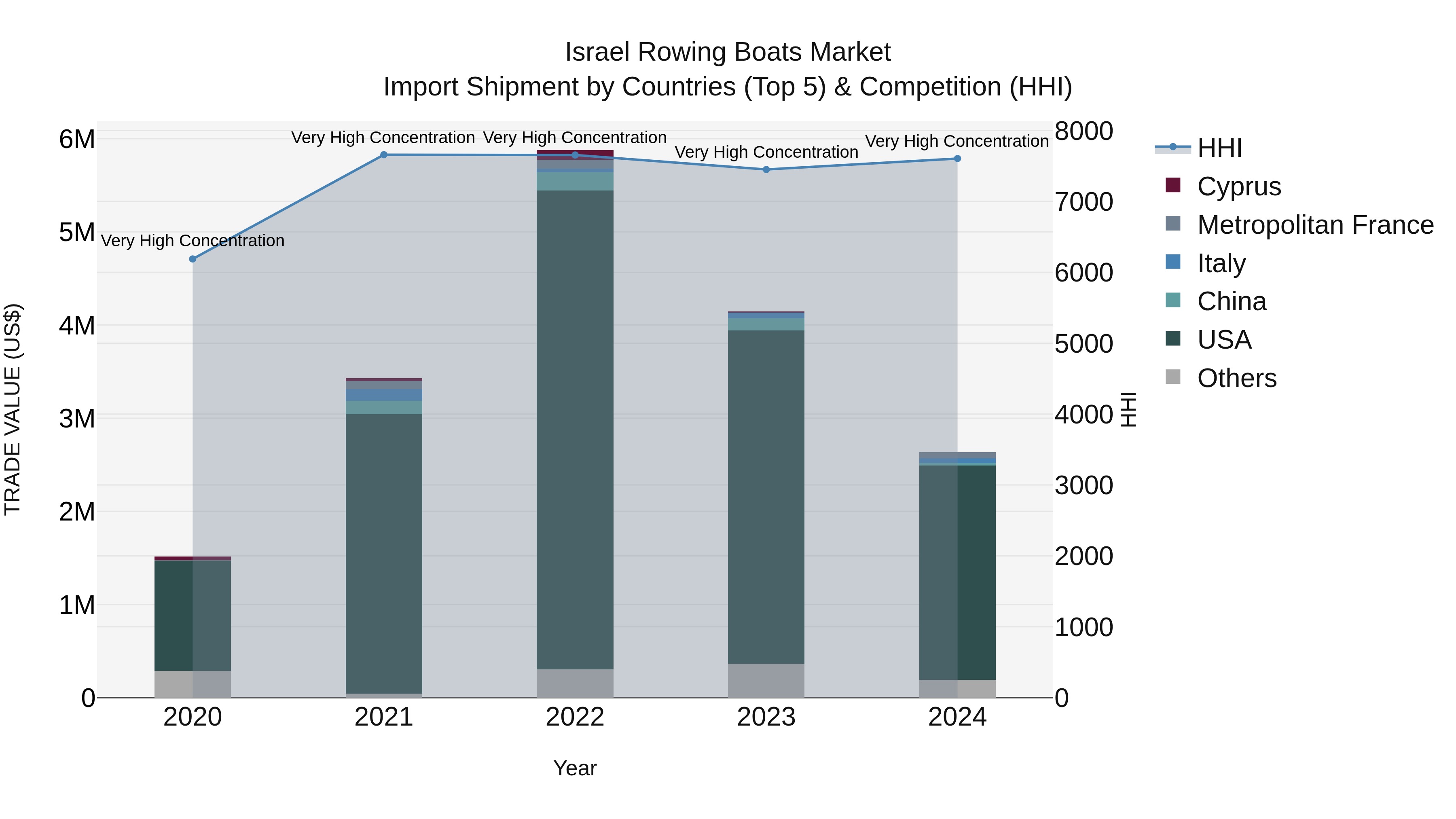Israel Rowing Boats Market Top 5 Importing Countries and Market Competition (HHI) Analysis